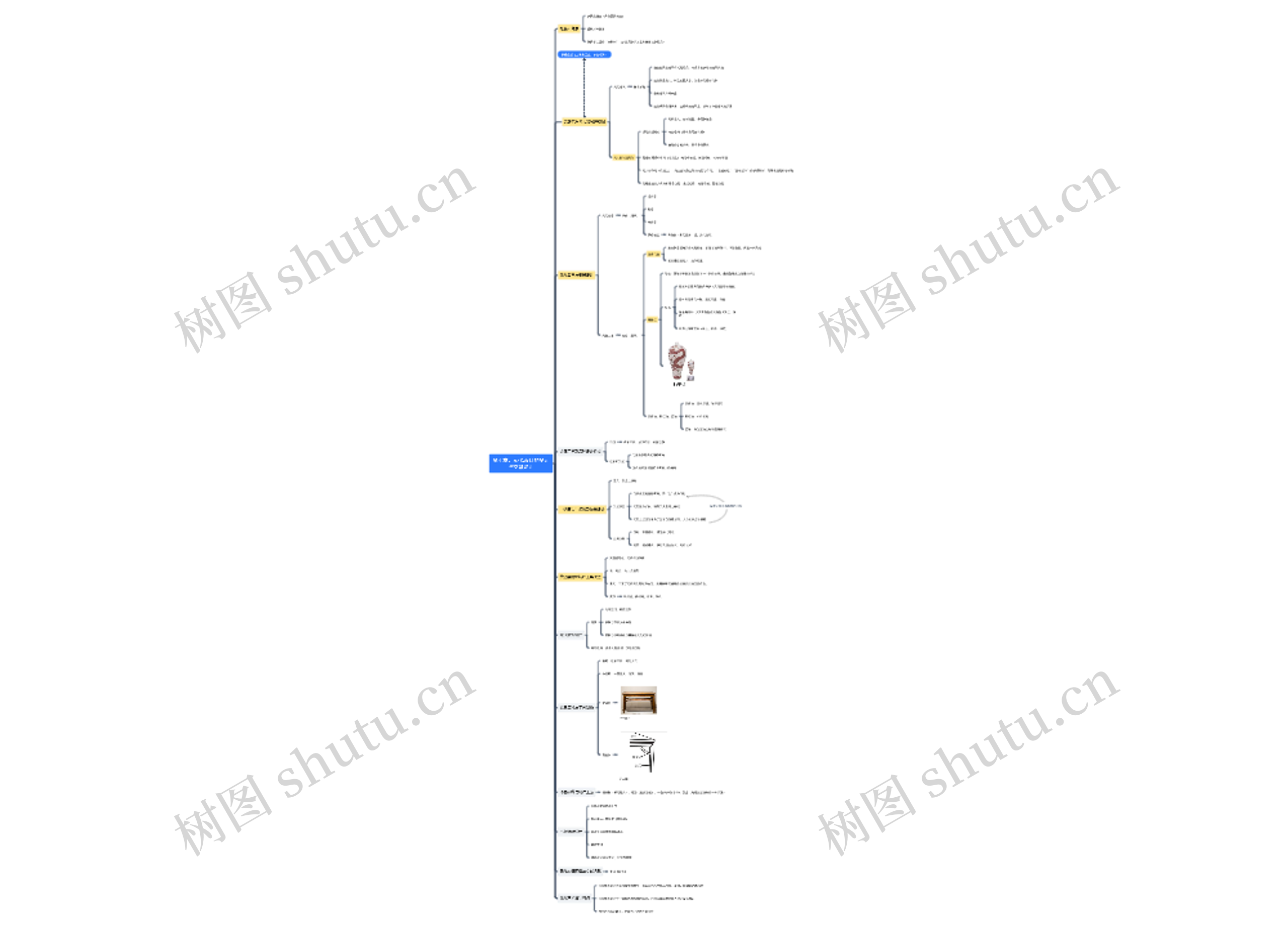 第七章:元代.设计的多元与交融设计思维导图高清图 第七章:元代.设计的多元与交融设计思维导图