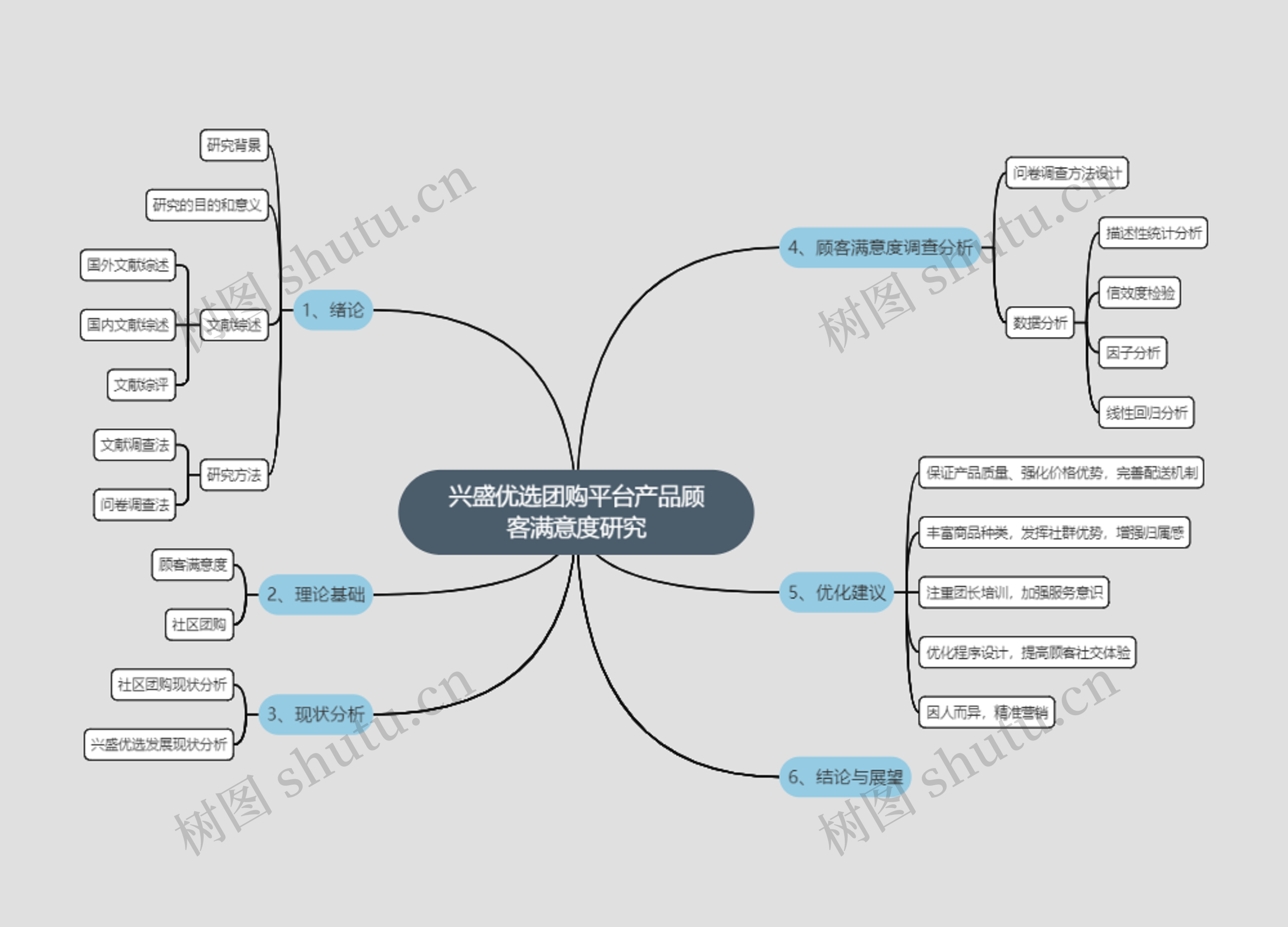 兴盛优选团购平台产品顾客满意度研究思维导图