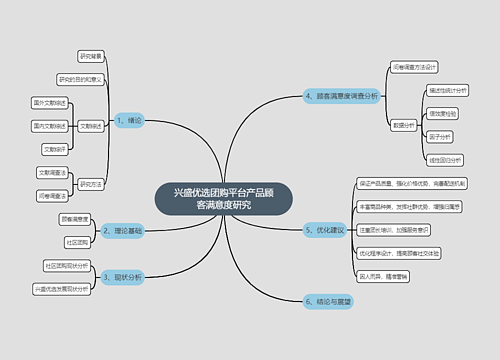 兴盛优选团购平台产品顾客满意度研究思维导图