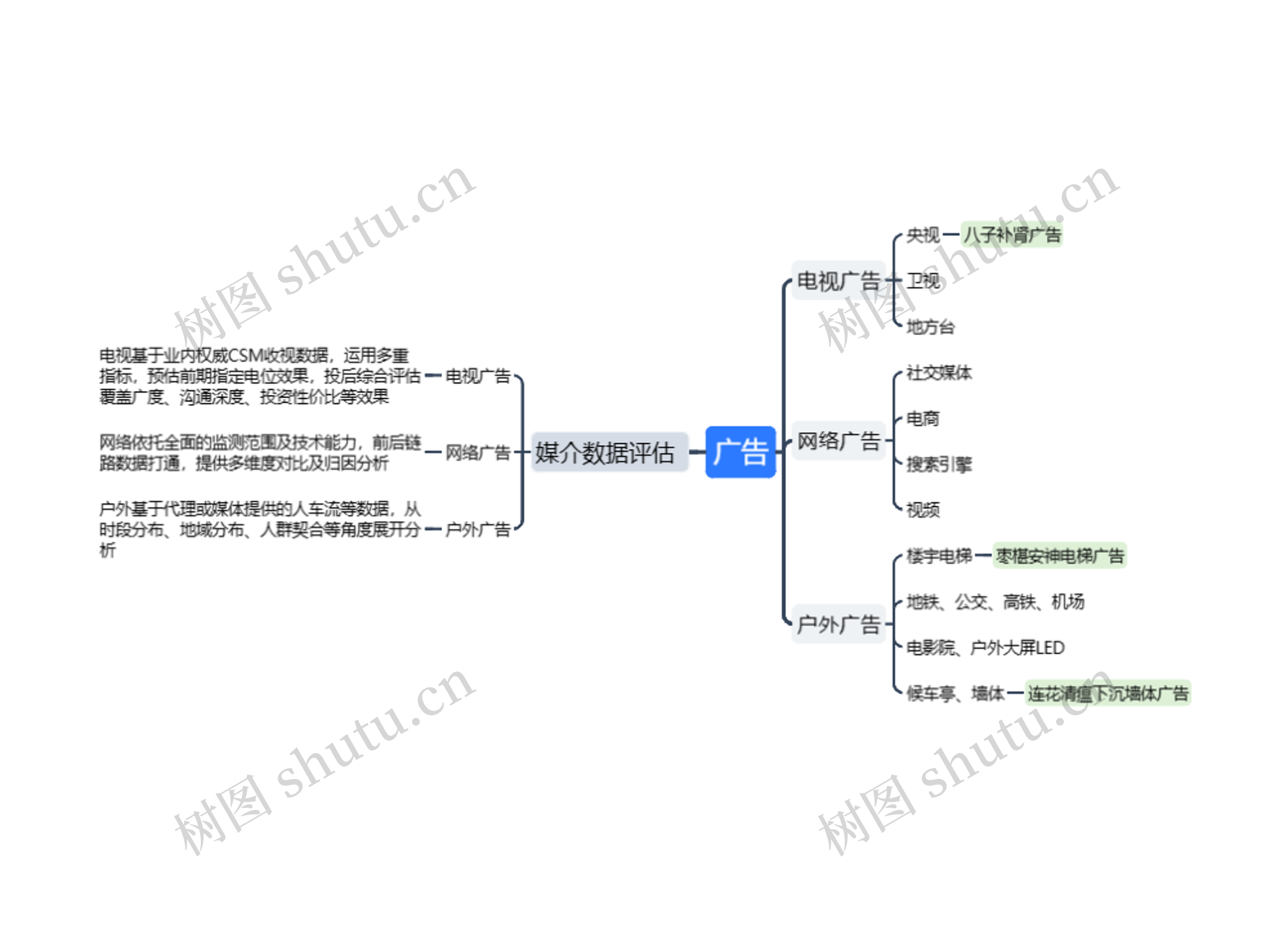 广告媒介与媒介数据评估思维导图