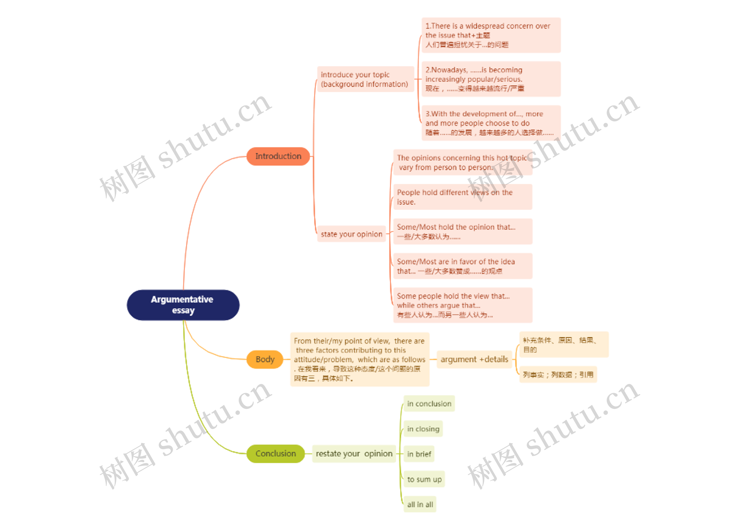 Argumentative essay思维导图