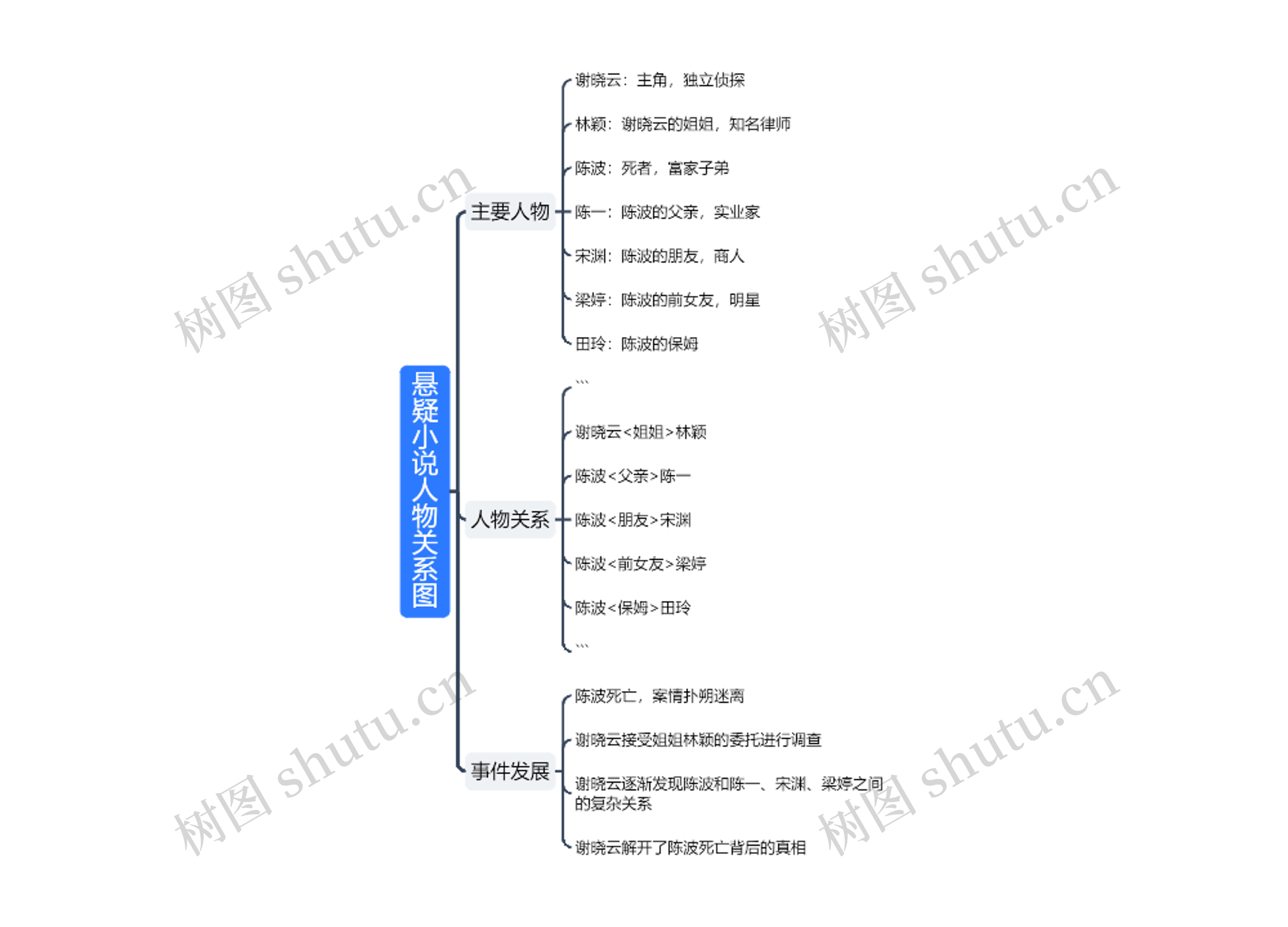 悬疑小说人物关系图思维导图