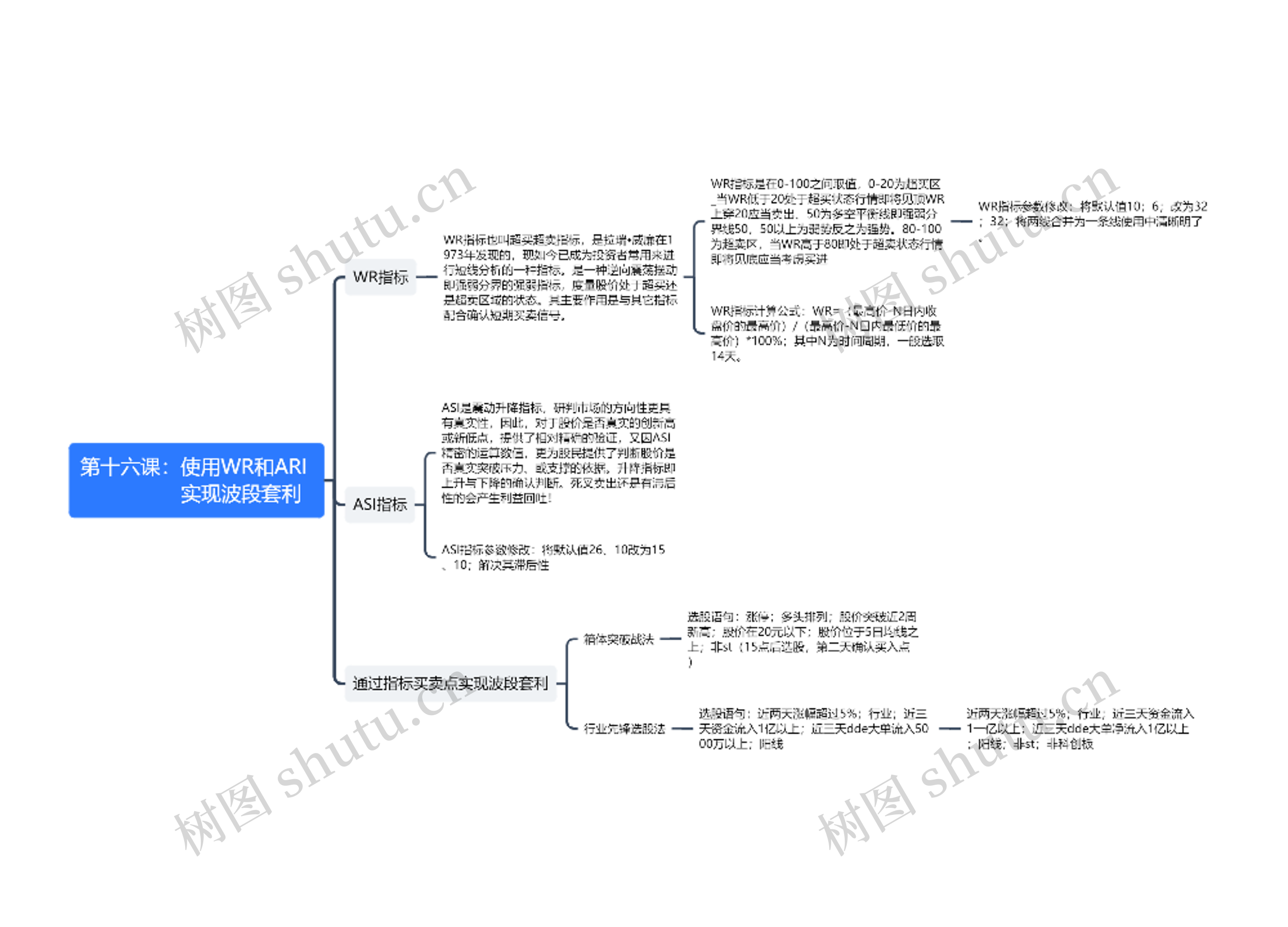 第十六课:使用WR和ARI 实现波段套利思维导图高清图 第十六课:使用WR和ARI 实现波段套利思维导图