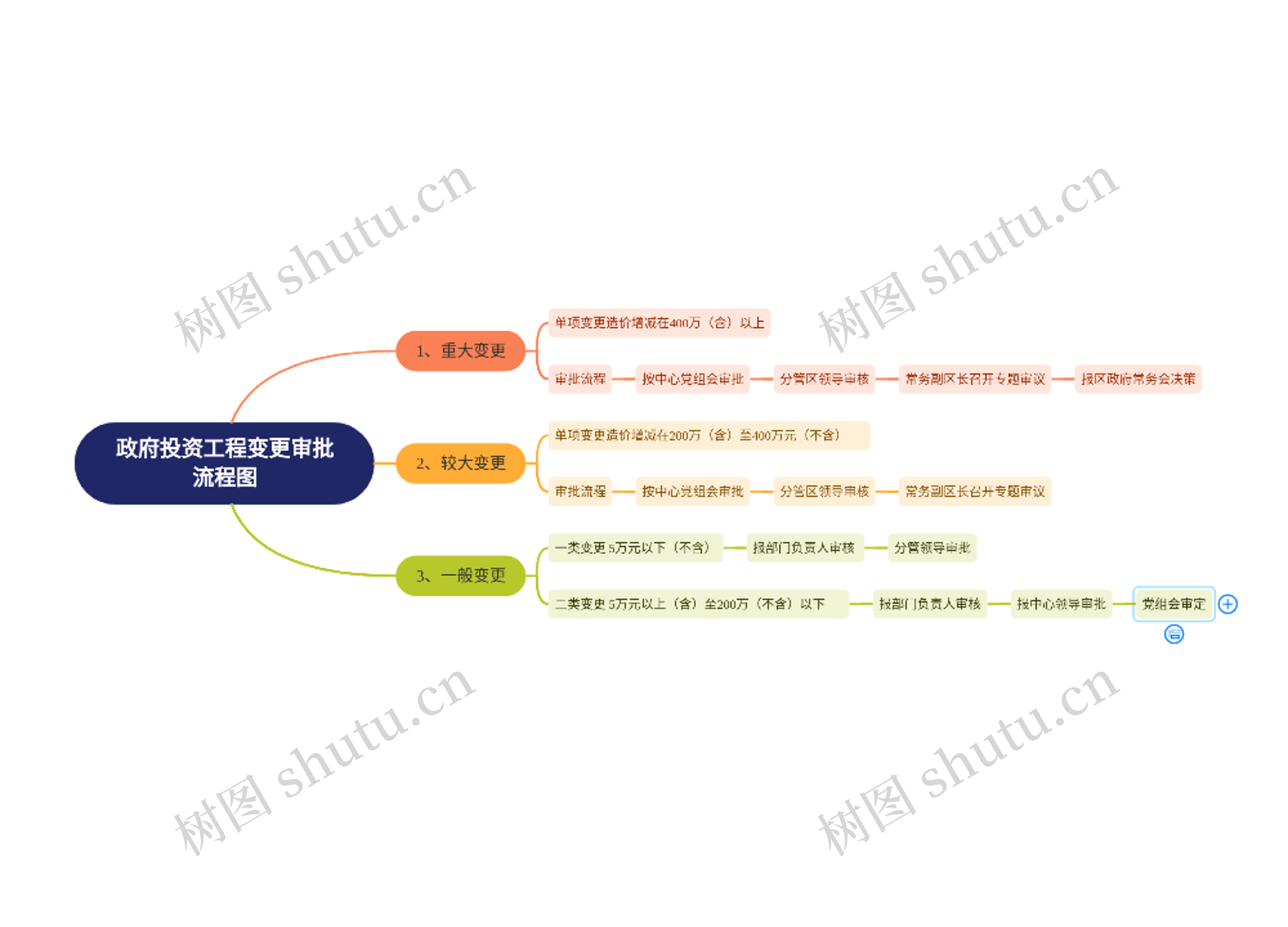 政府投资工程变更审批流程图