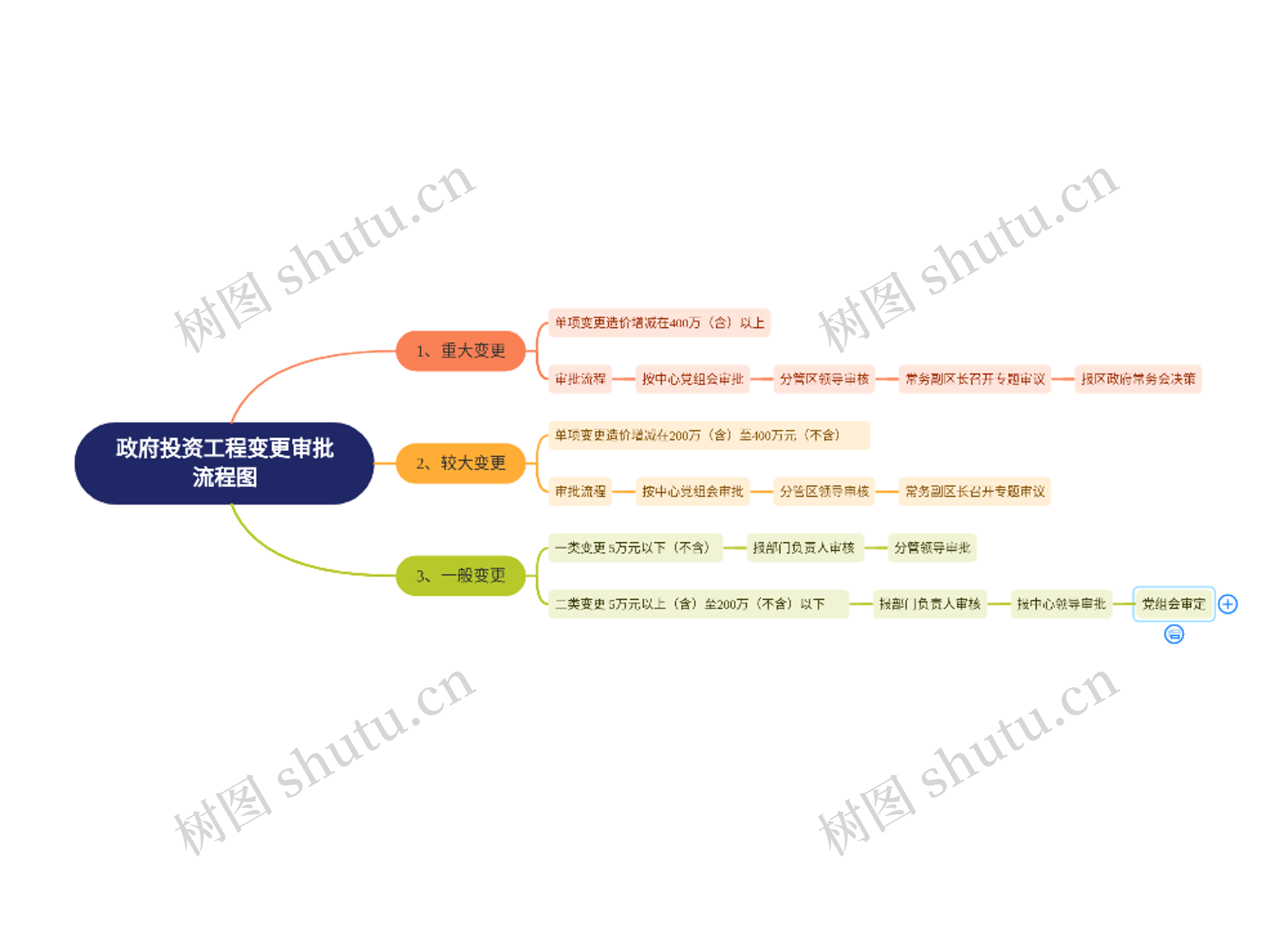 政府投资工程变更审批流程图思维导图