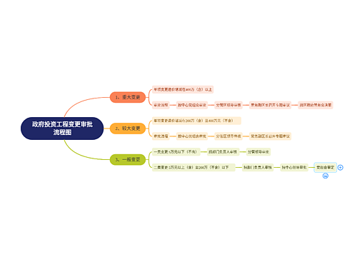 政府投资工程变更审批流程图