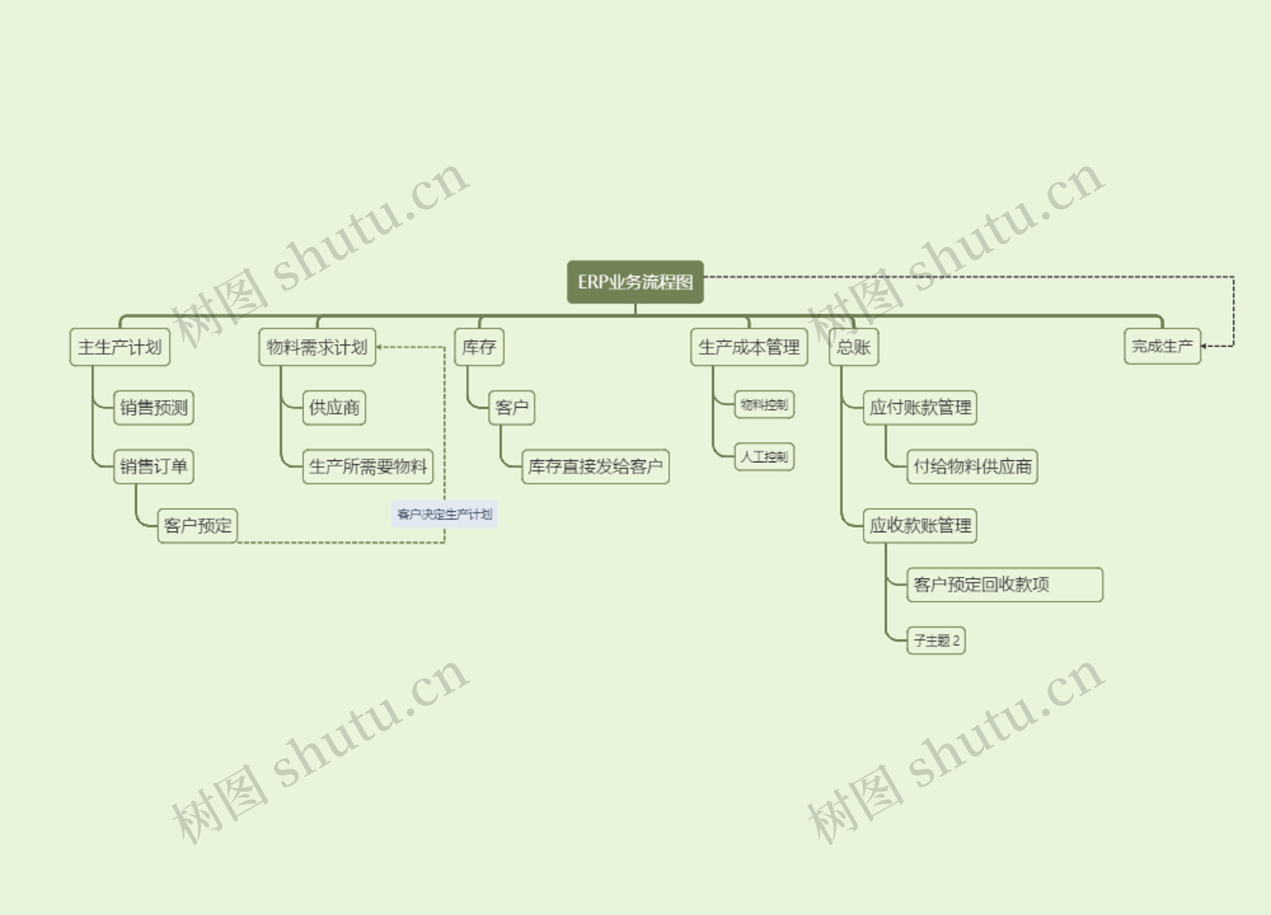 ERP业务流程图思维导图高清图 ERP业务流程图思维导图