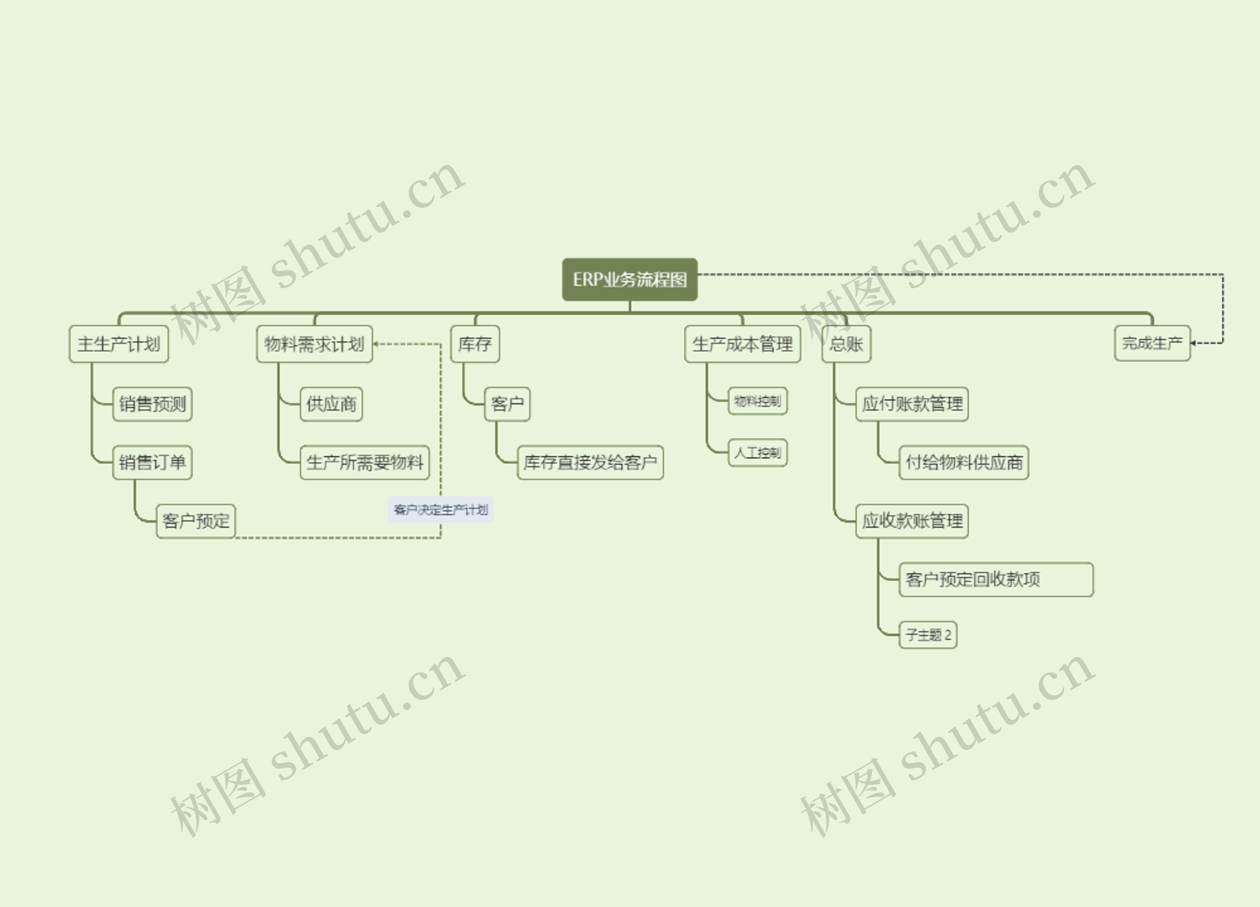 ERP业务流程图思维导图