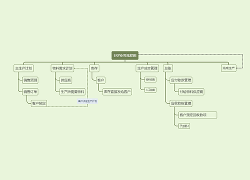 ERP业务流程图