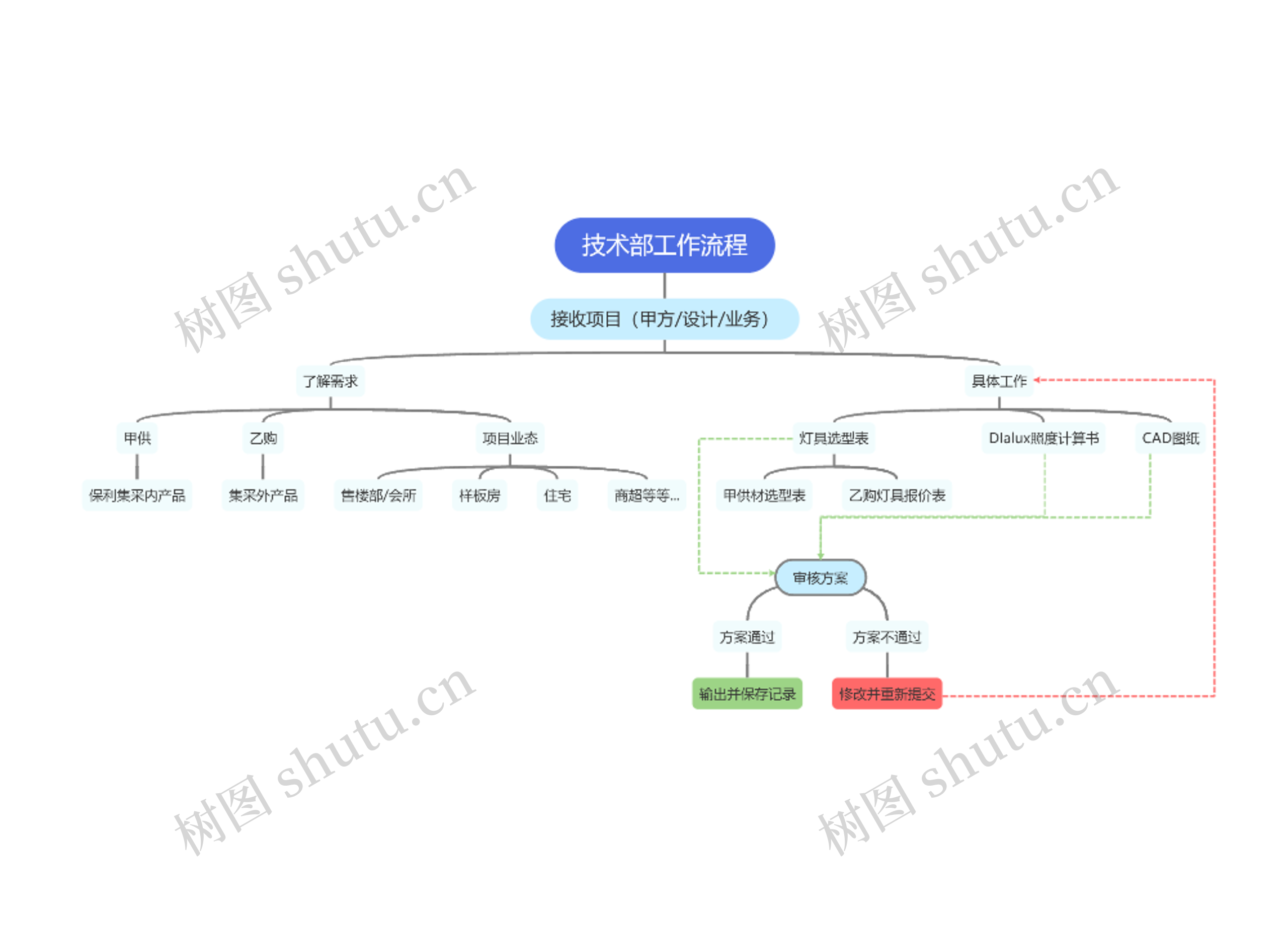 技术部工作流程思维导图