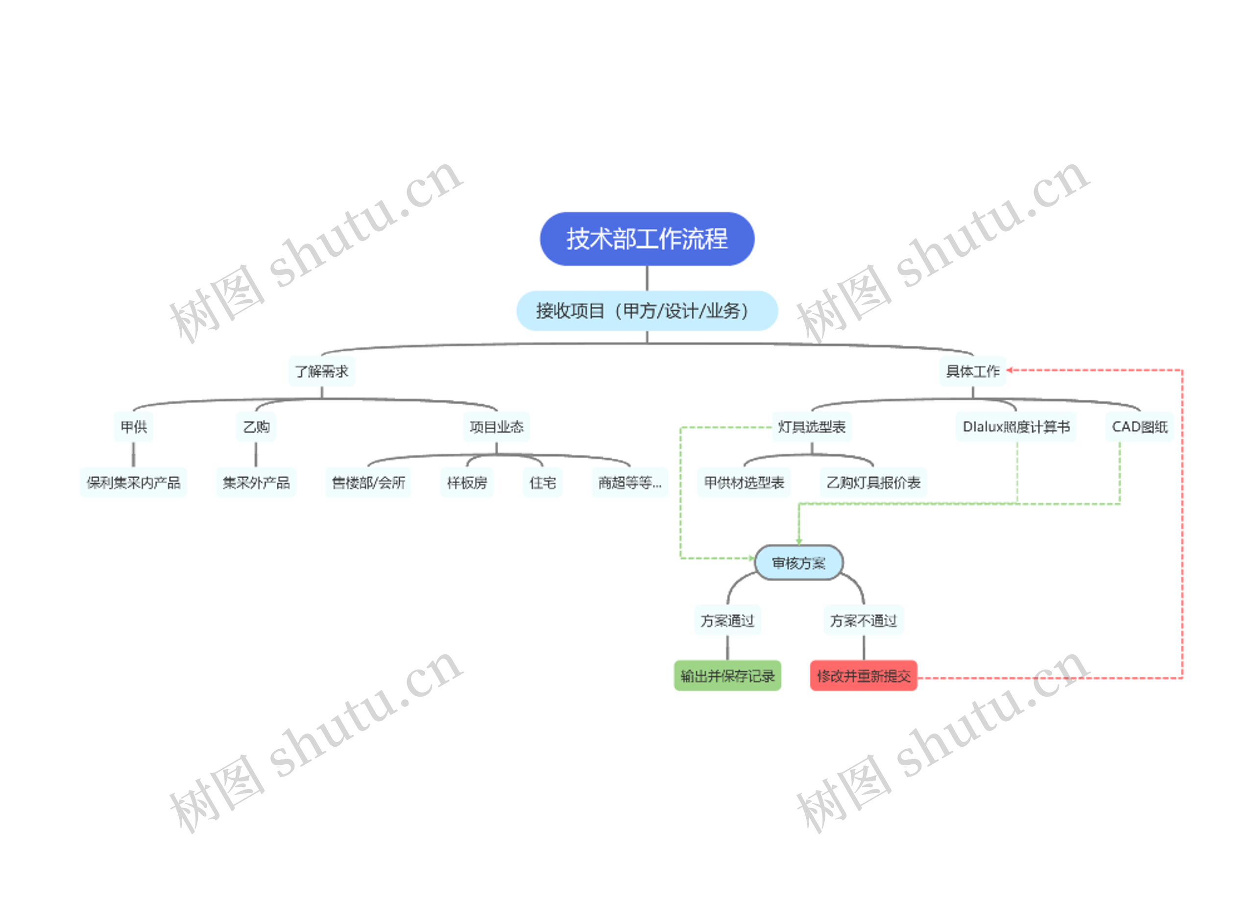 技术部工作流程思维导图高清图 技术部工作流程思维导图