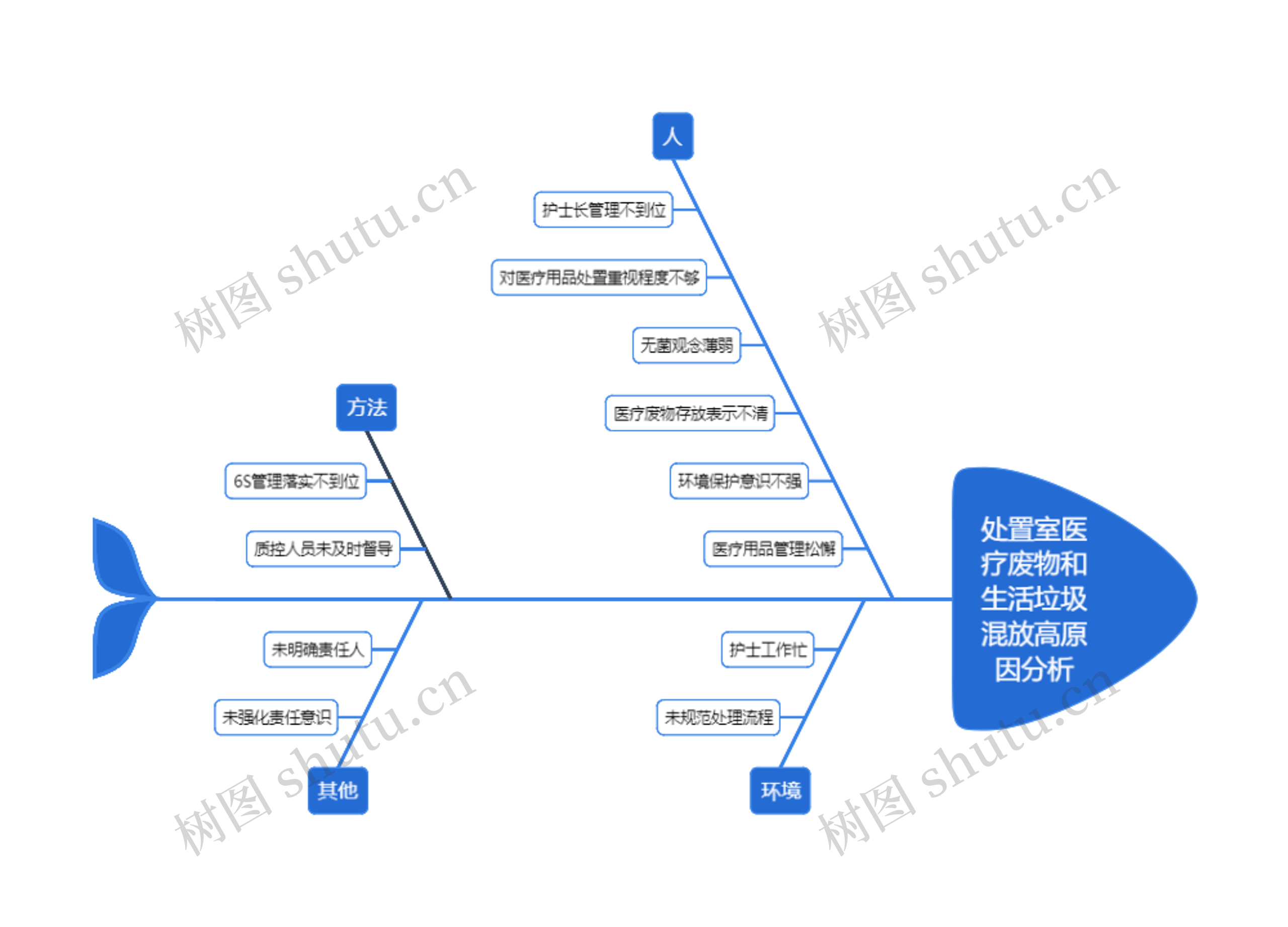 处置室医疗废物和生活垃圾混放高原因分析思维导图