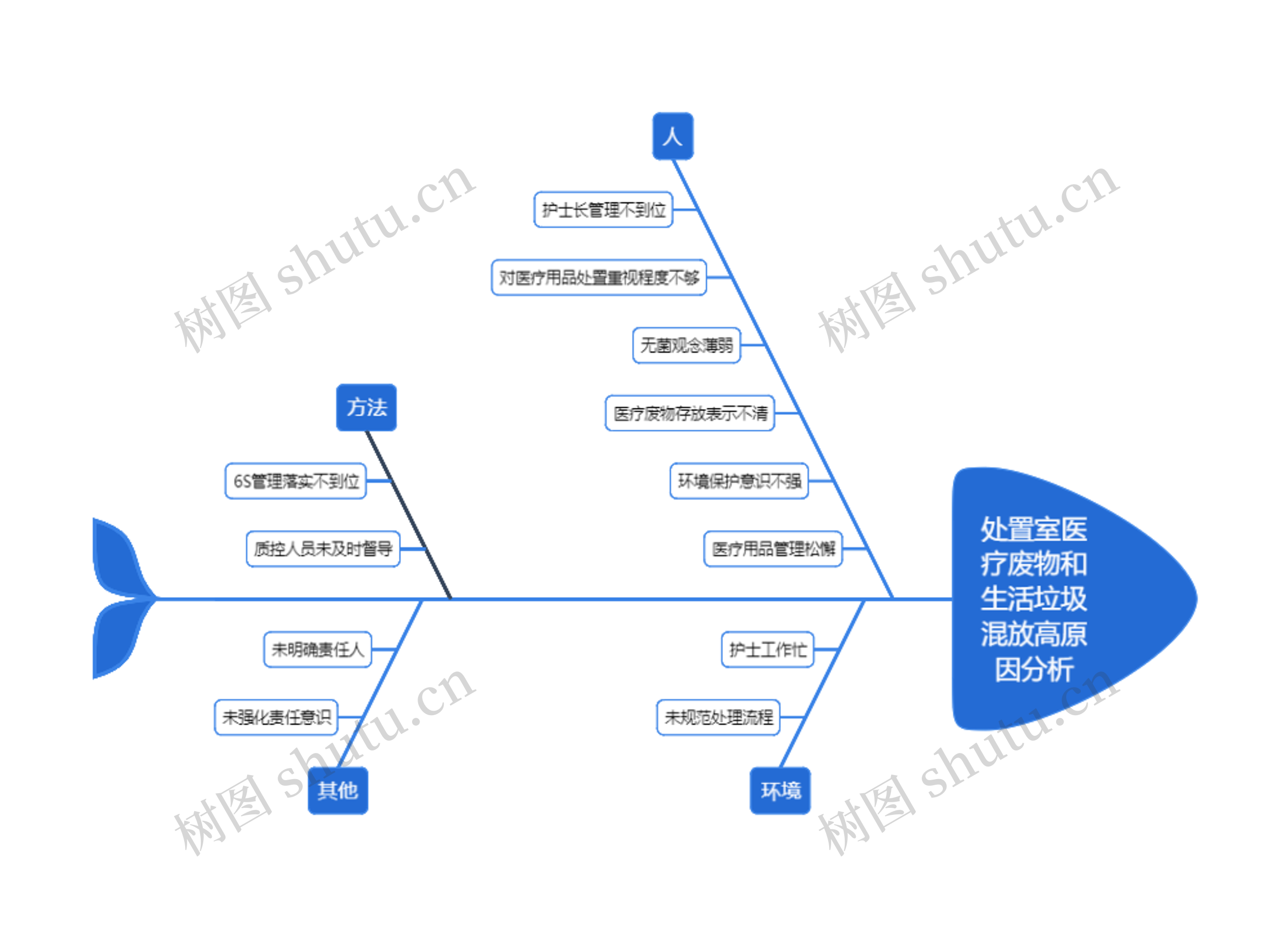 处置室医疗废物和生活垃圾混放高原因分析思维导图高清图 处置室医疗废物和生活垃圾混放高原因分析思维导图