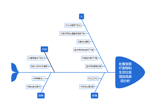 处置室医疗废物和生活垃圾混放高原因分析