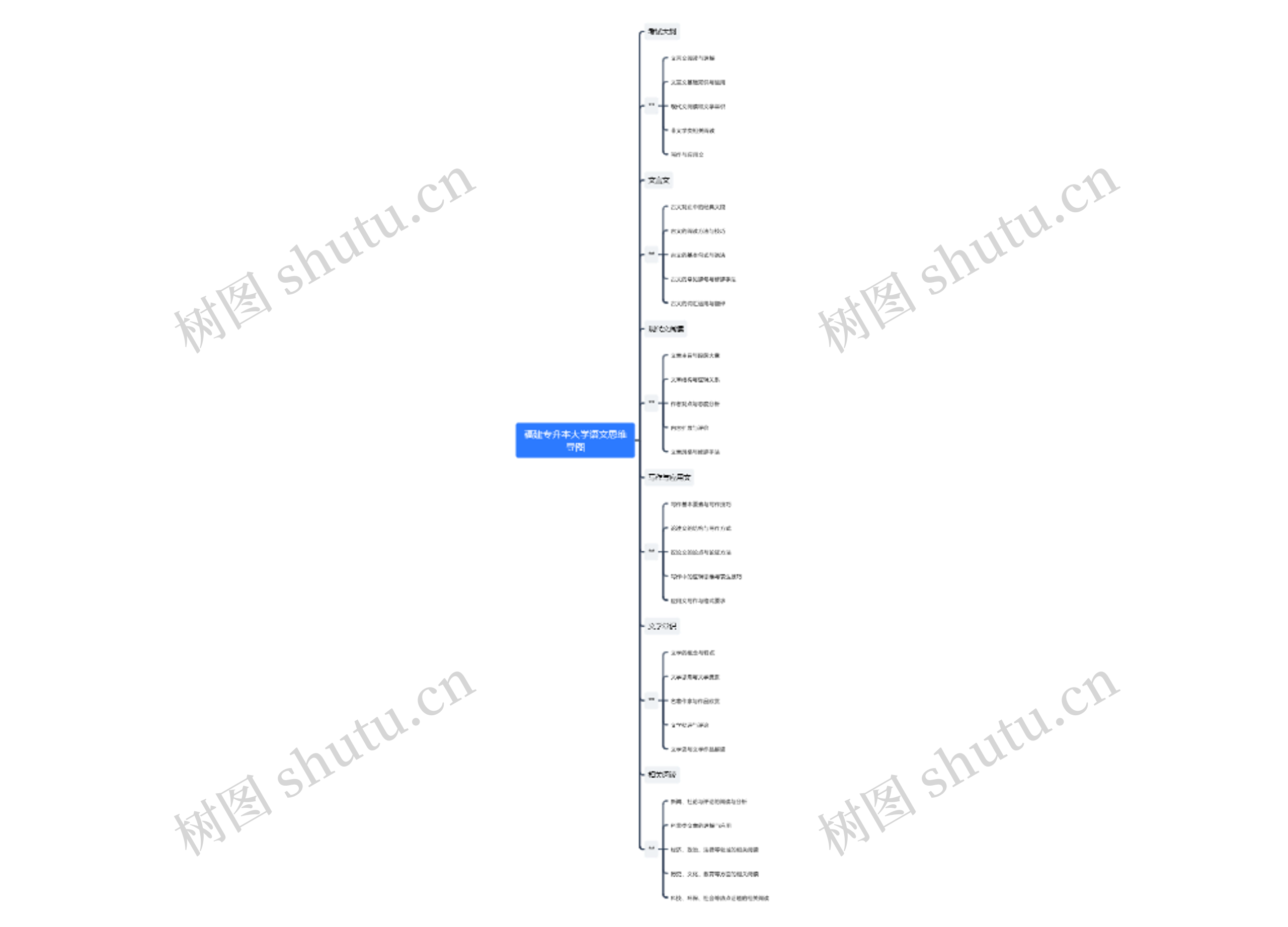 福建专升本大学语文思维导图