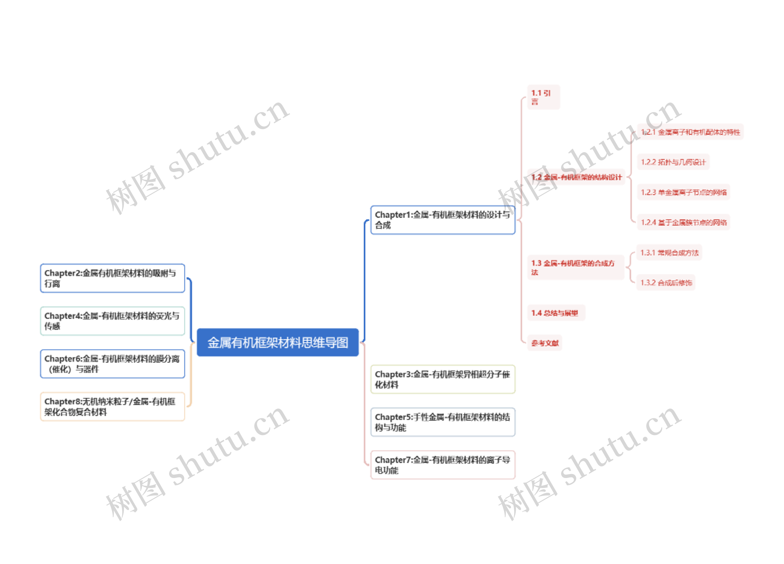 金属有机框架材料思维导图