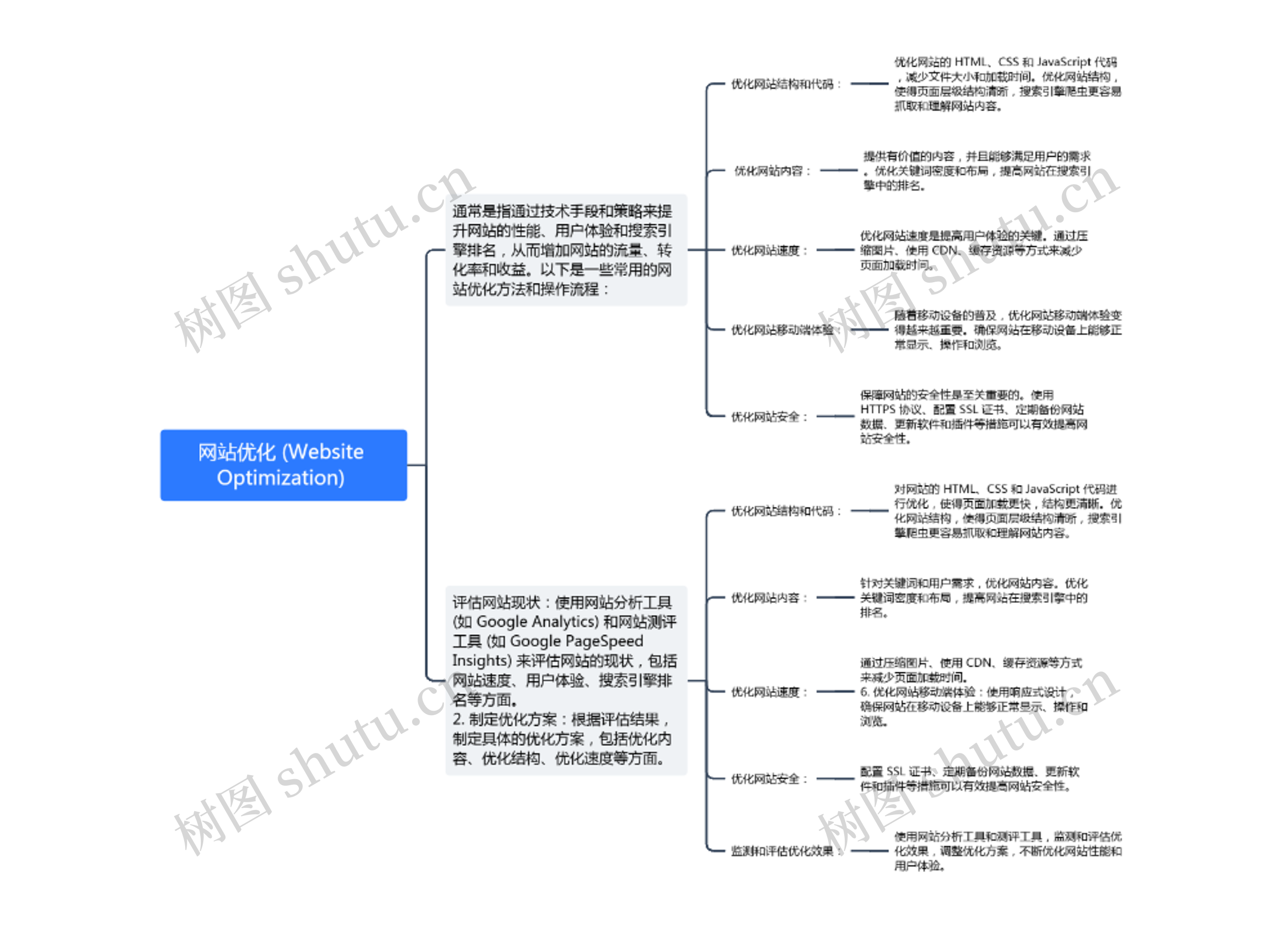 网站优化 (Website Optimization) 思维导图