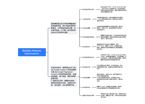 网站优化 (Website Optimization) 思维导图