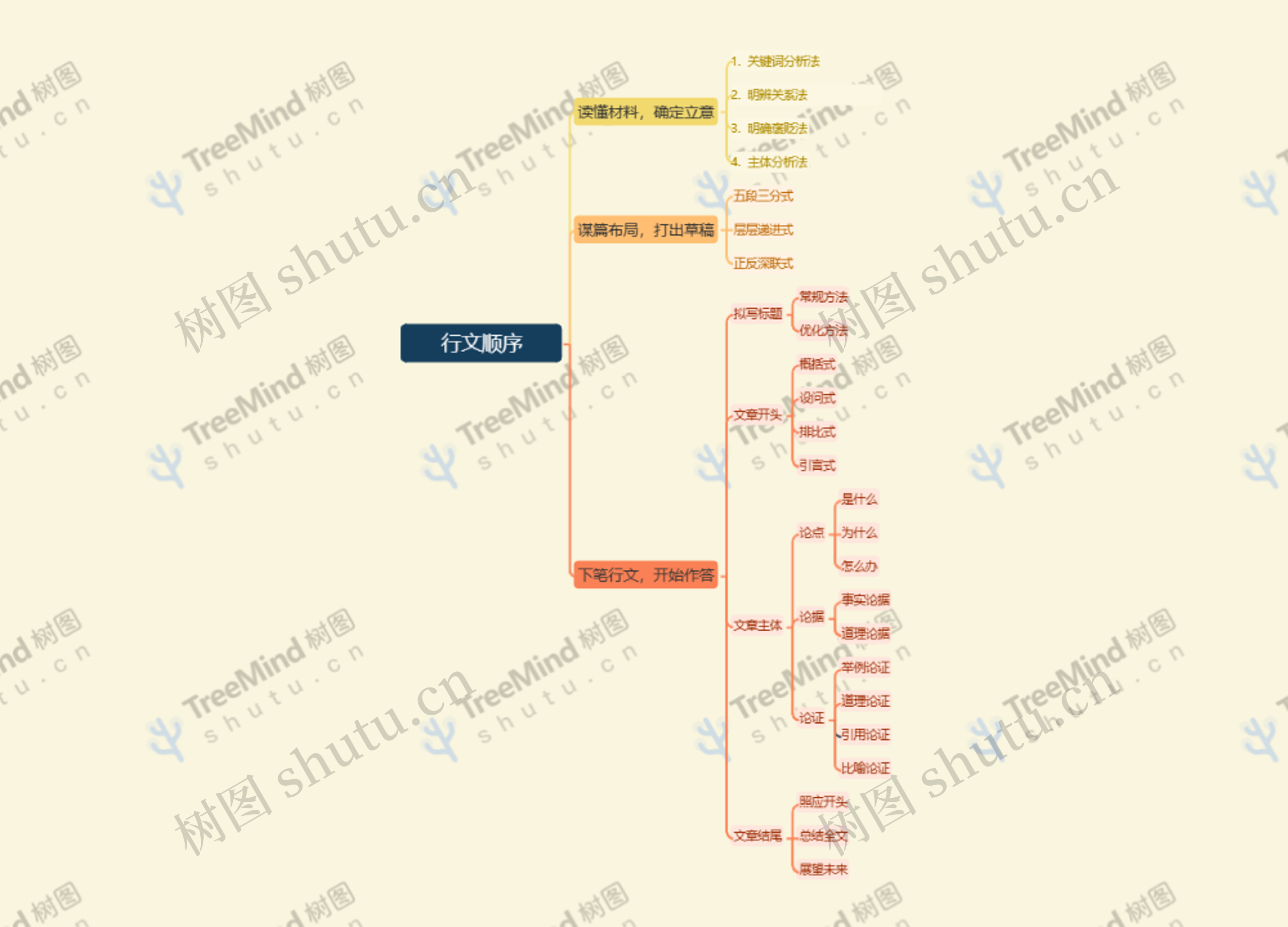 行文顺序思维导图