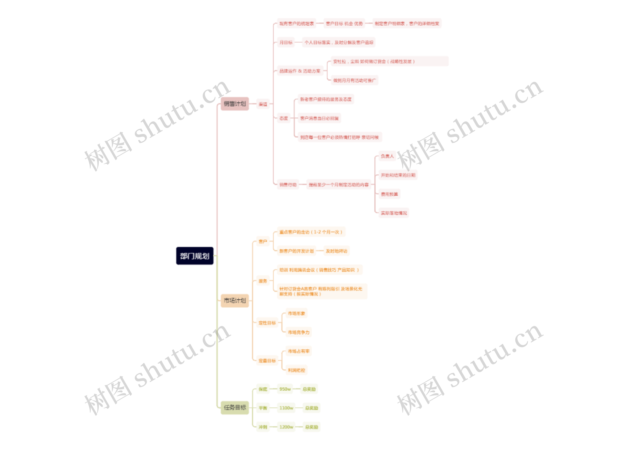 部门规划思维导图