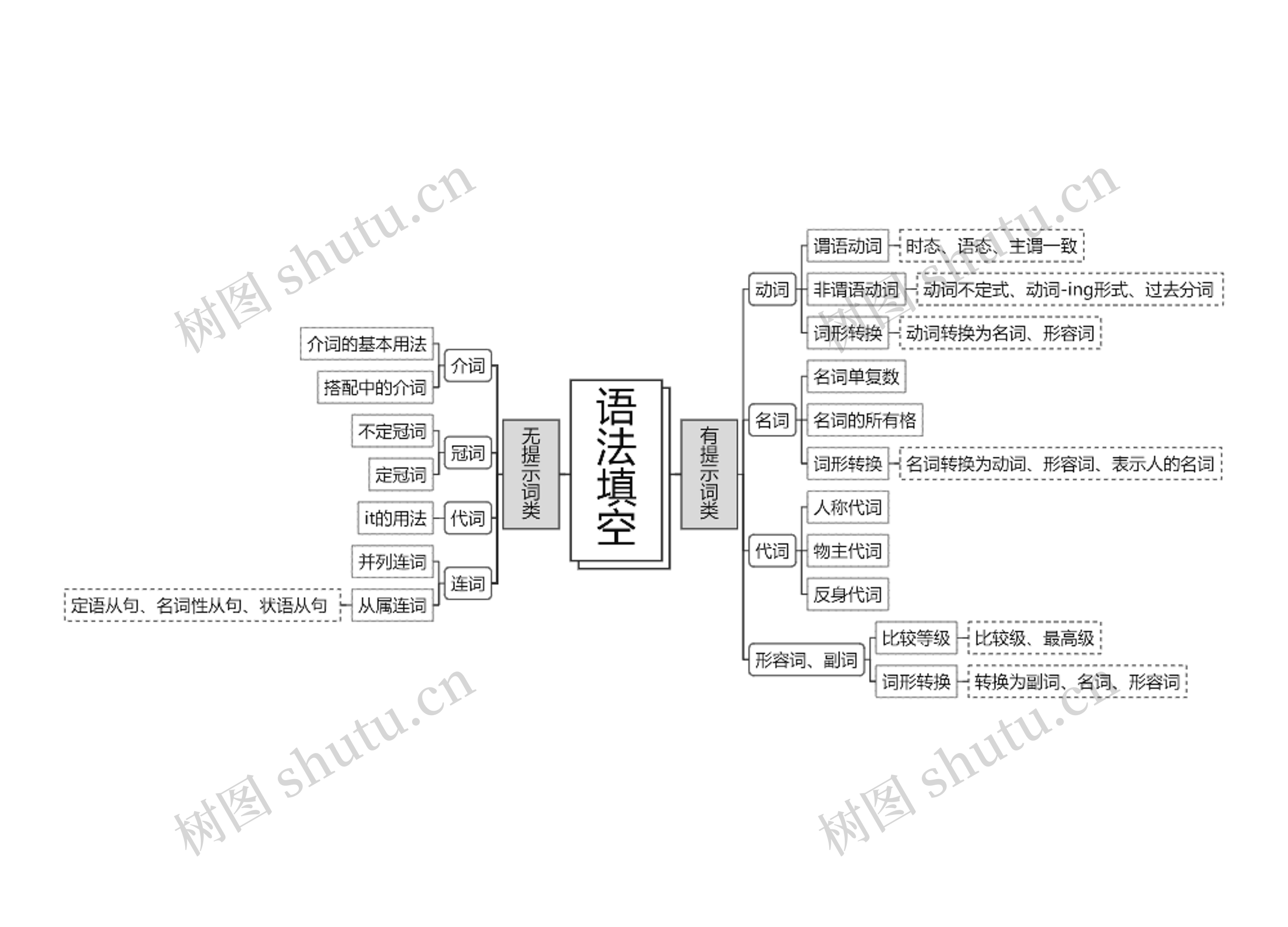 语法填空英文知识点