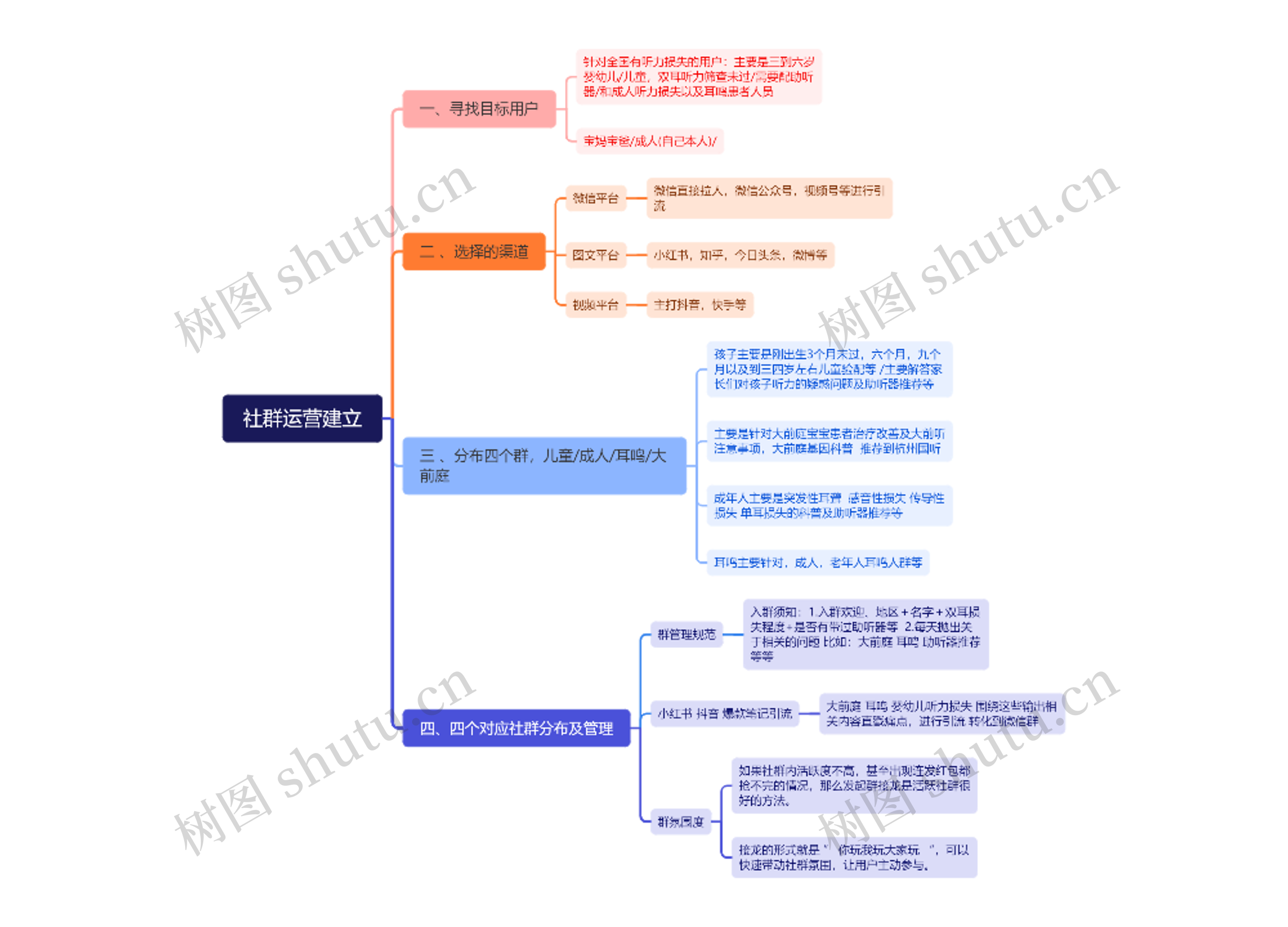 社群运营建立思维导图