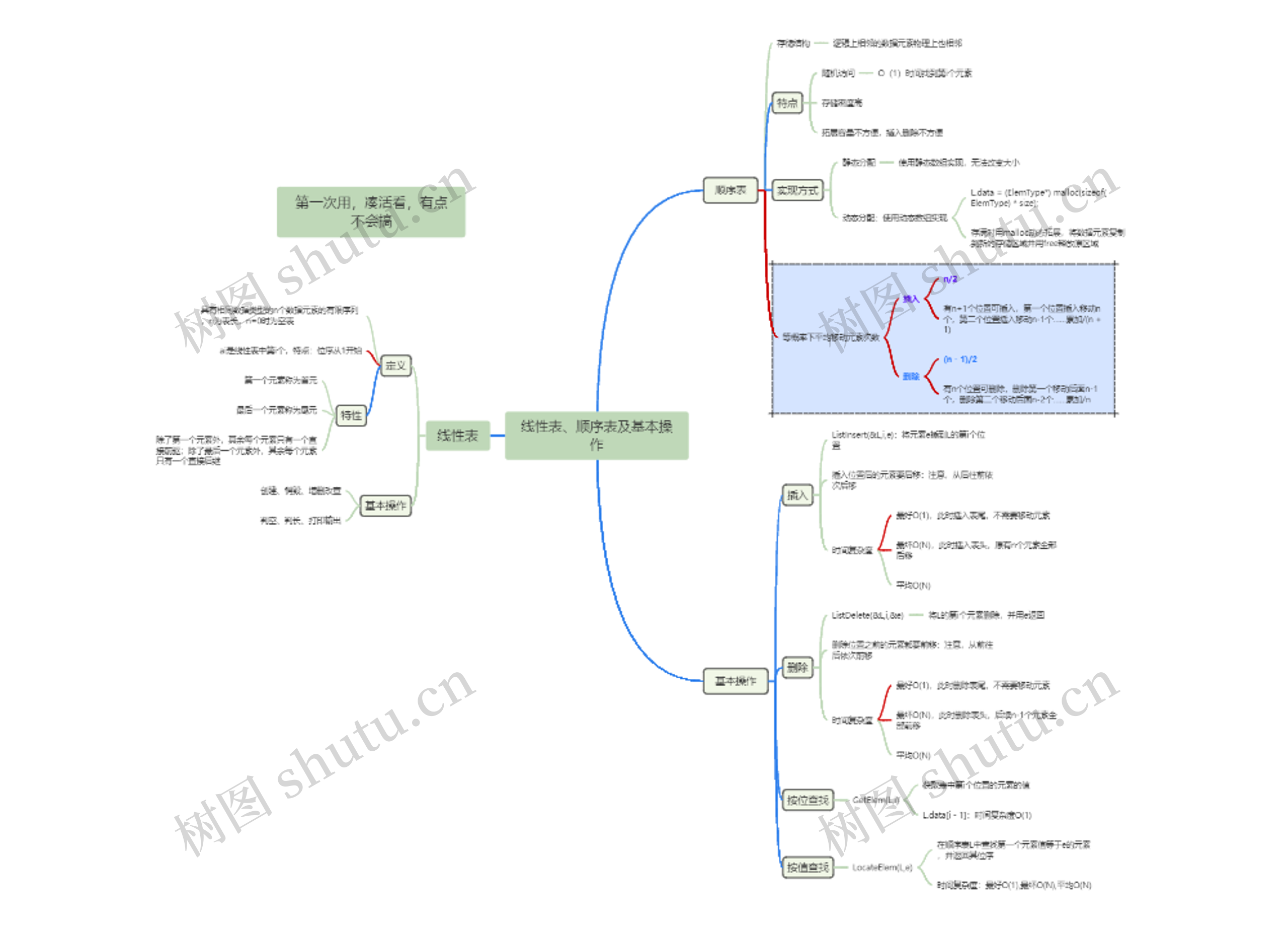 线性表&顺序表思维导图