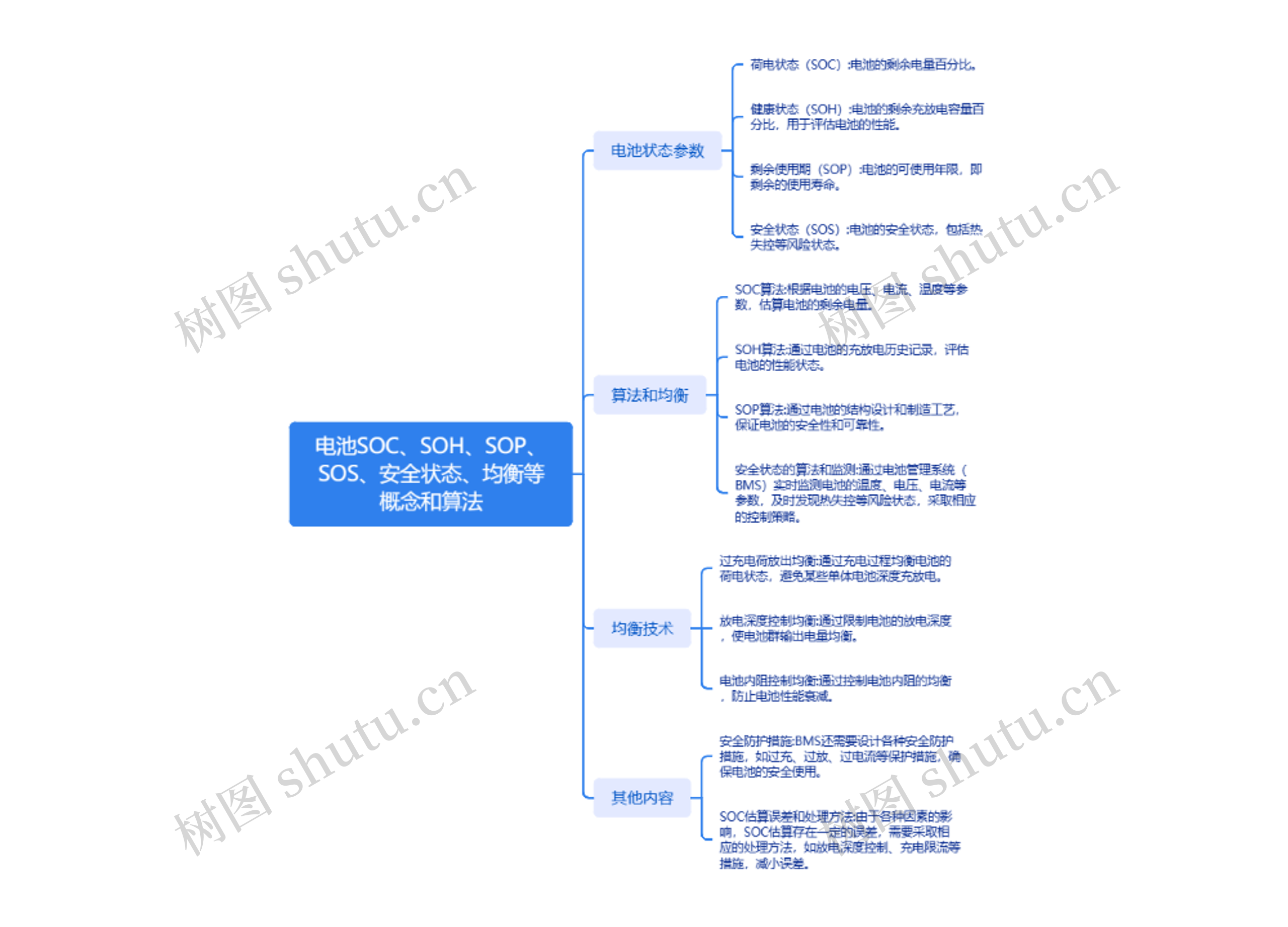 电池SOC、SOH、SOP、SOS、均衡等概念和算法