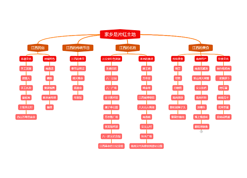 家乡是片红土地思维导图