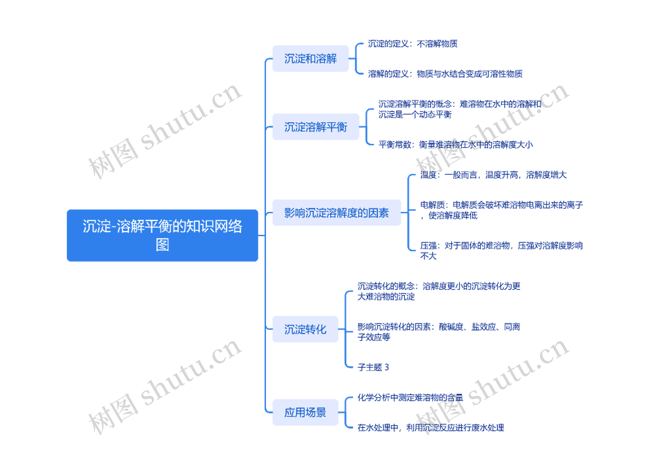 沉淀-溶解平衡的知识网络图