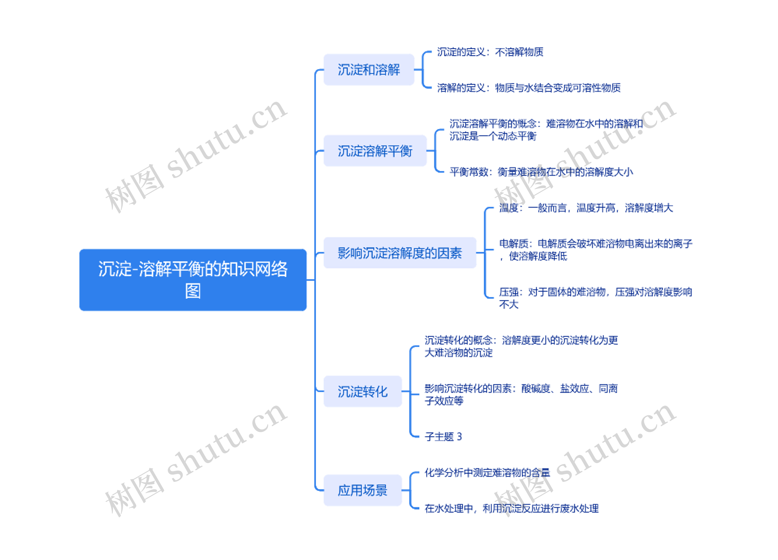沉淀-溶解平衡的知识网络图思维导图高清图 沉淀-溶解平衡的知识网络图思维导图