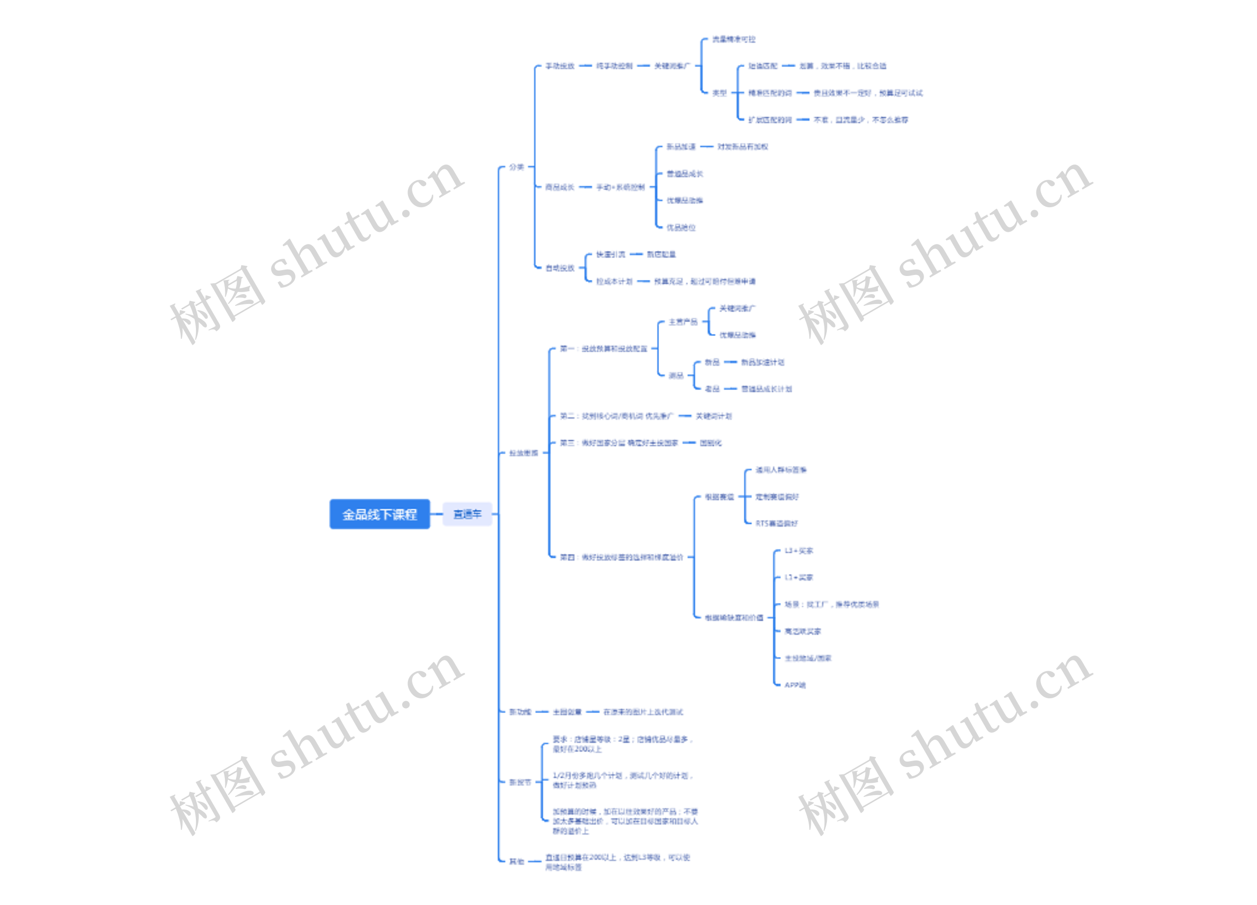 金品线下课程思维导图
