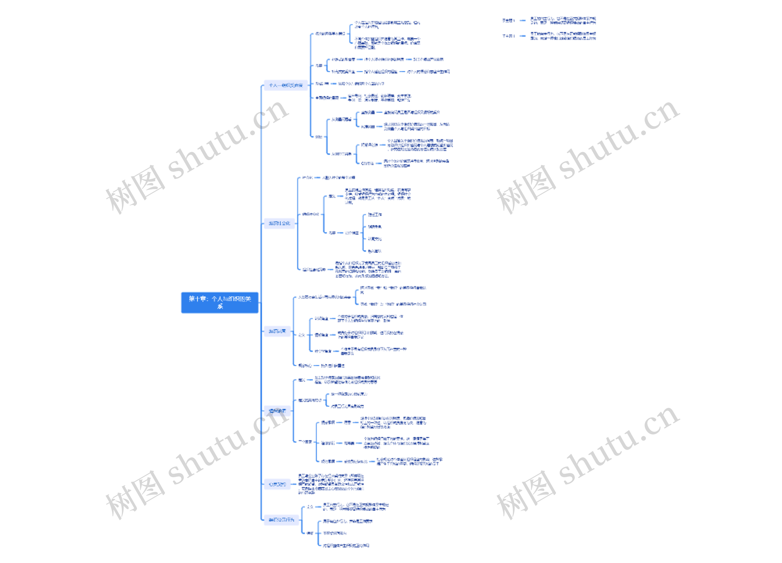 个人与组织的关系思维脑图