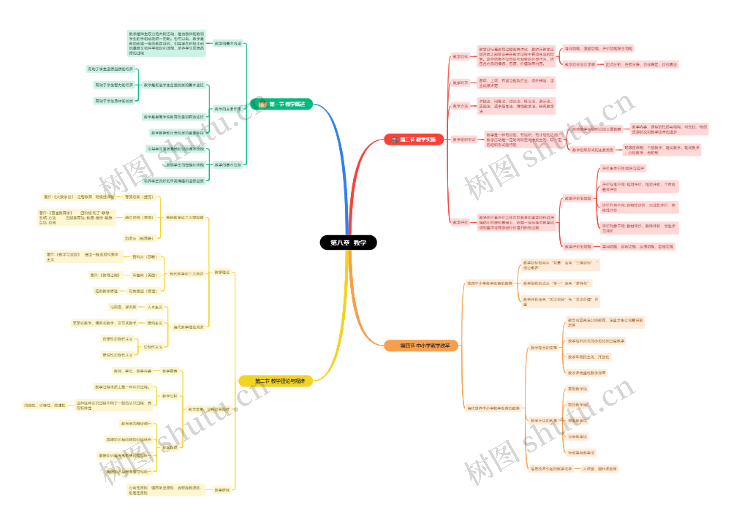 第八章教学思维导图