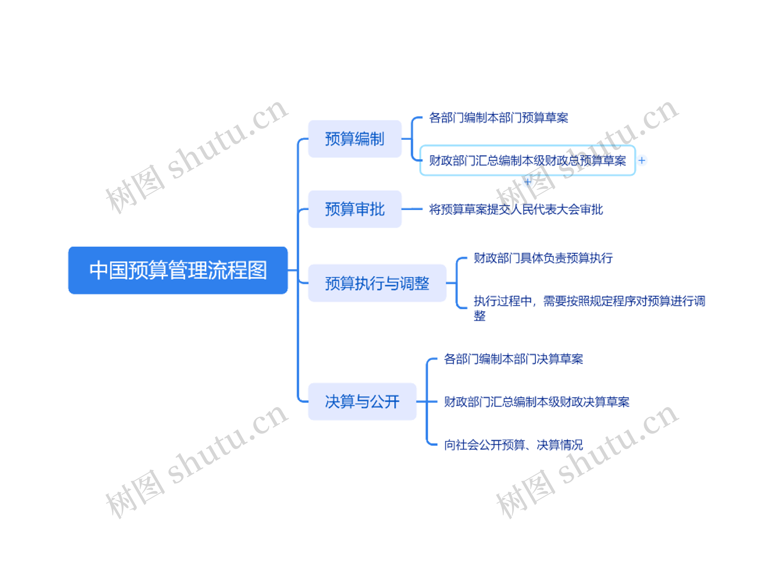 中国预算管理流程图思维导图