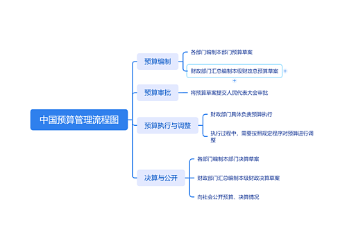 中国预算管理流程图