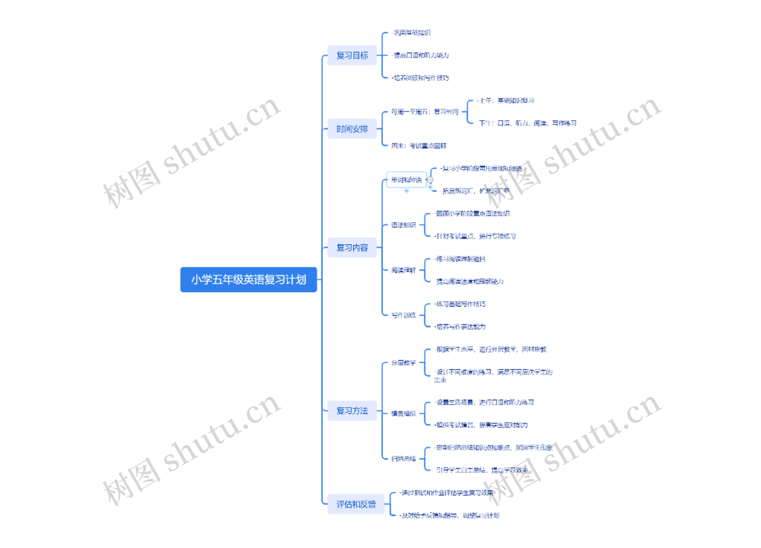 小学五年级英语复习计划思维导图