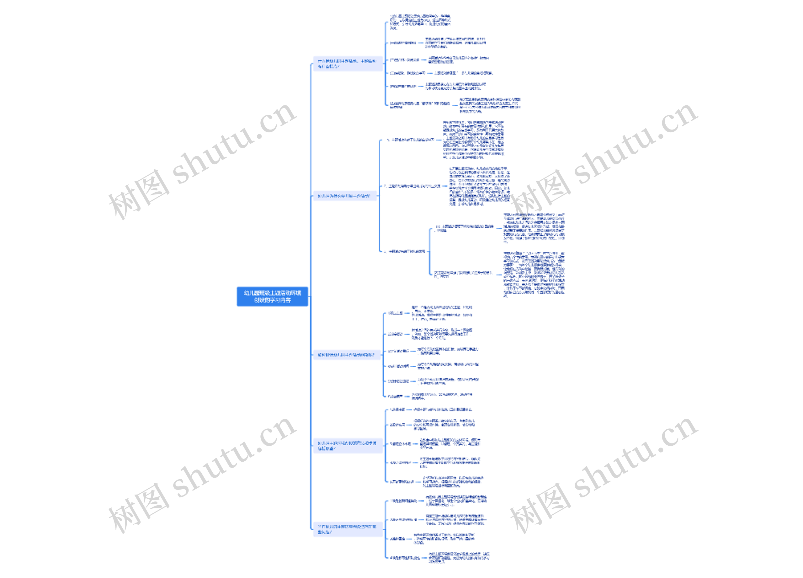 幼儿园班级主题活动环境创设的学习内容思维导图