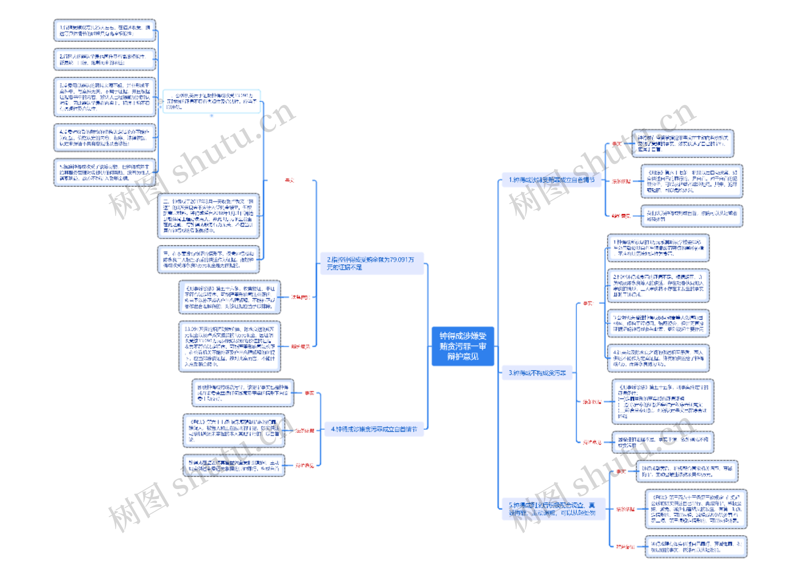 钟得成涉嫌受贿贪污罪一审辩护意见思维导图