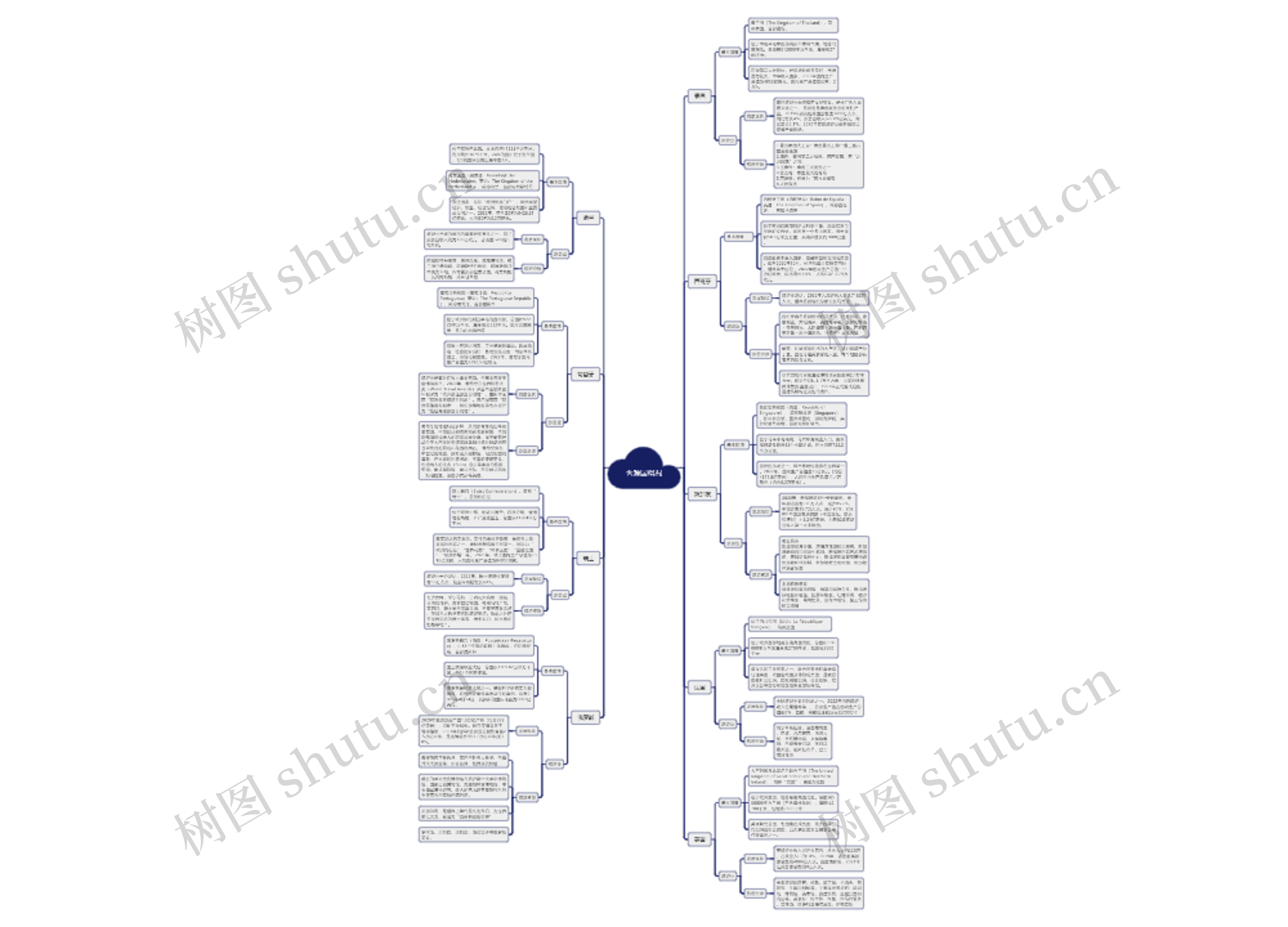 客源国概况思维脑图