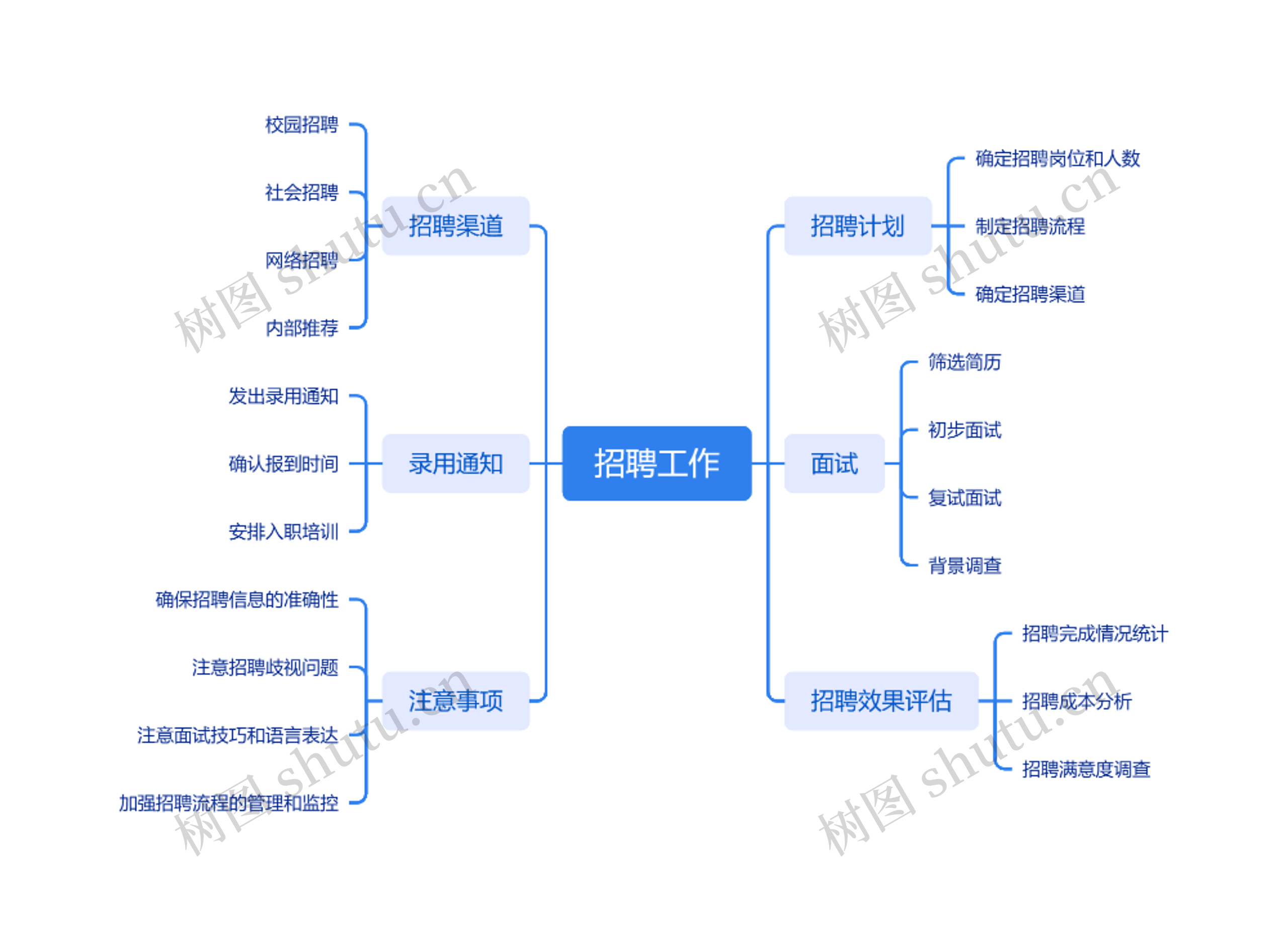 招聘工作思维脑图