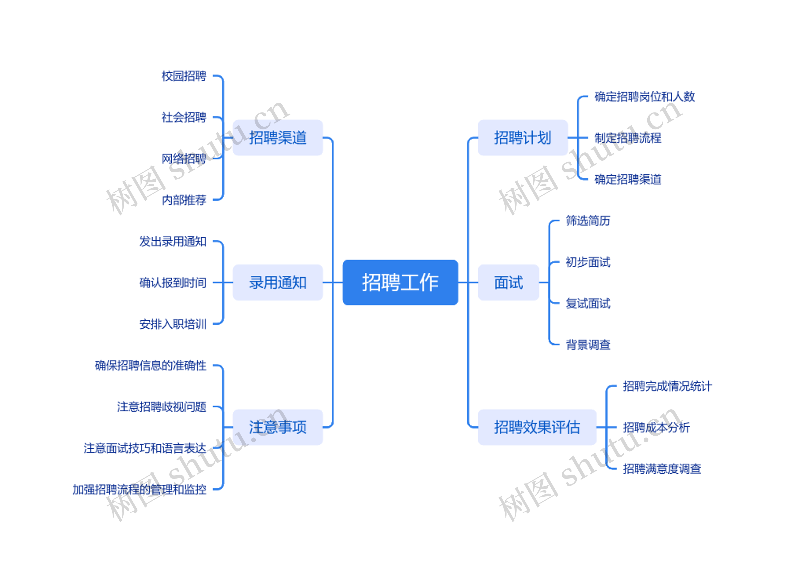 招聘工作思维导图