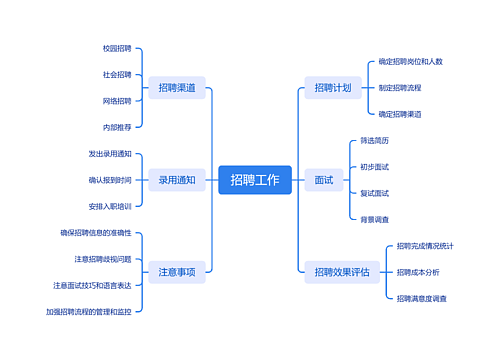 招聘工作思维脑图