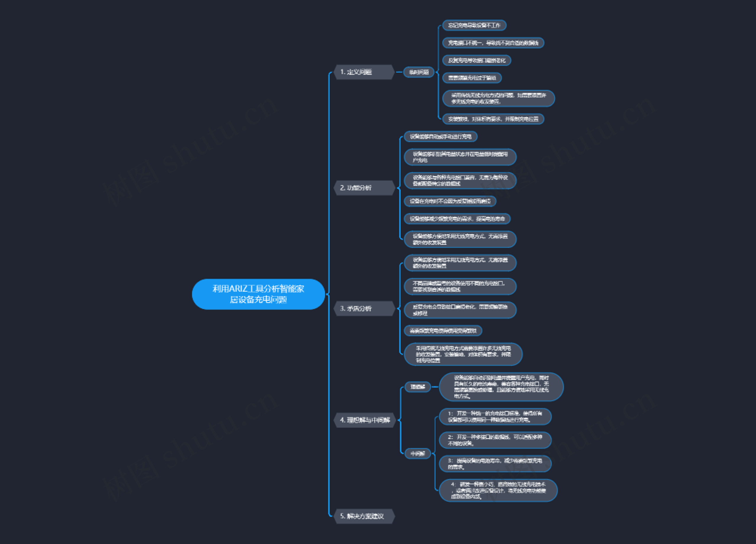 利用ARIZ工具分析智能家居设备充电问题思维导图