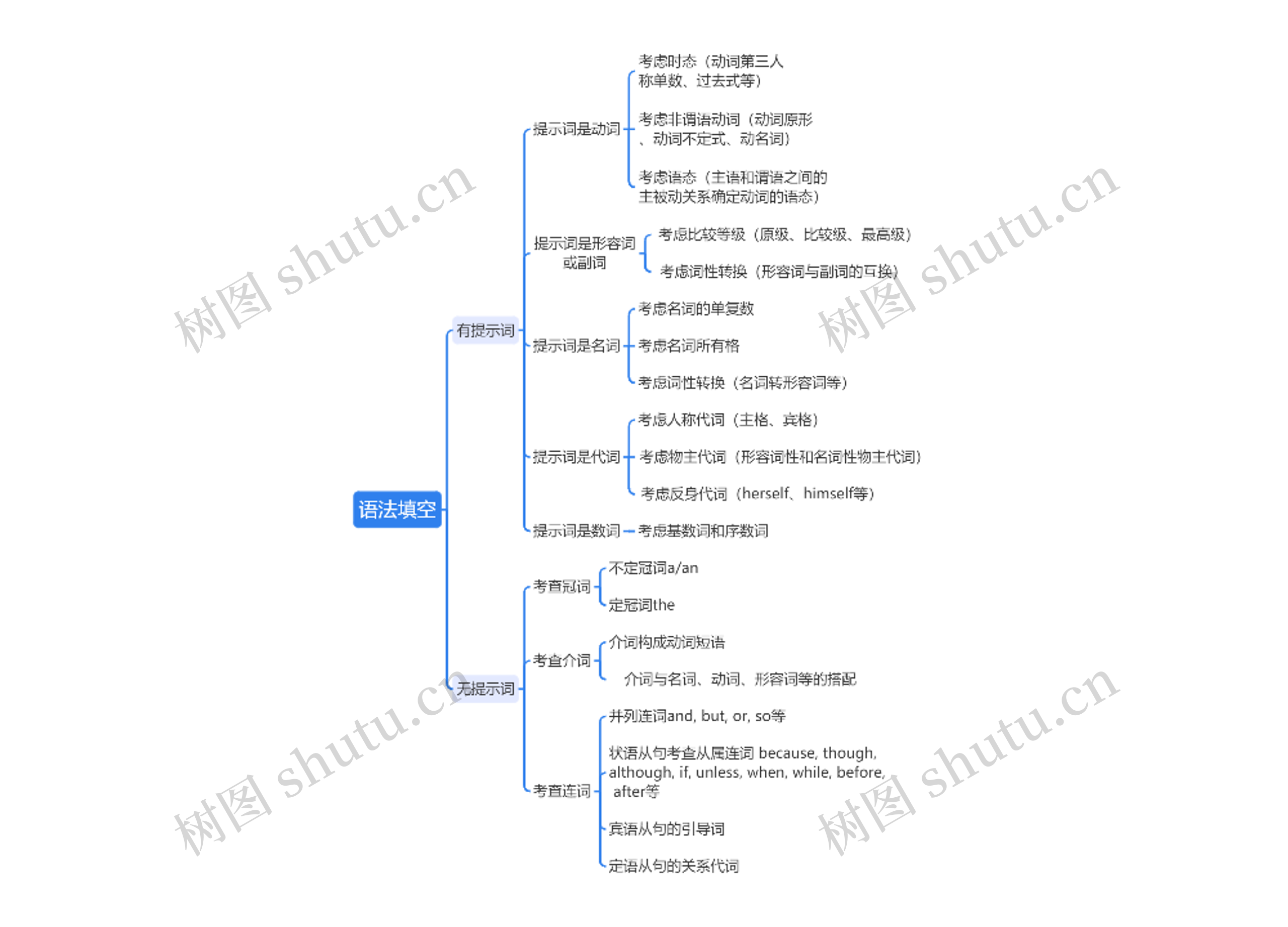 语法填空思维脑图