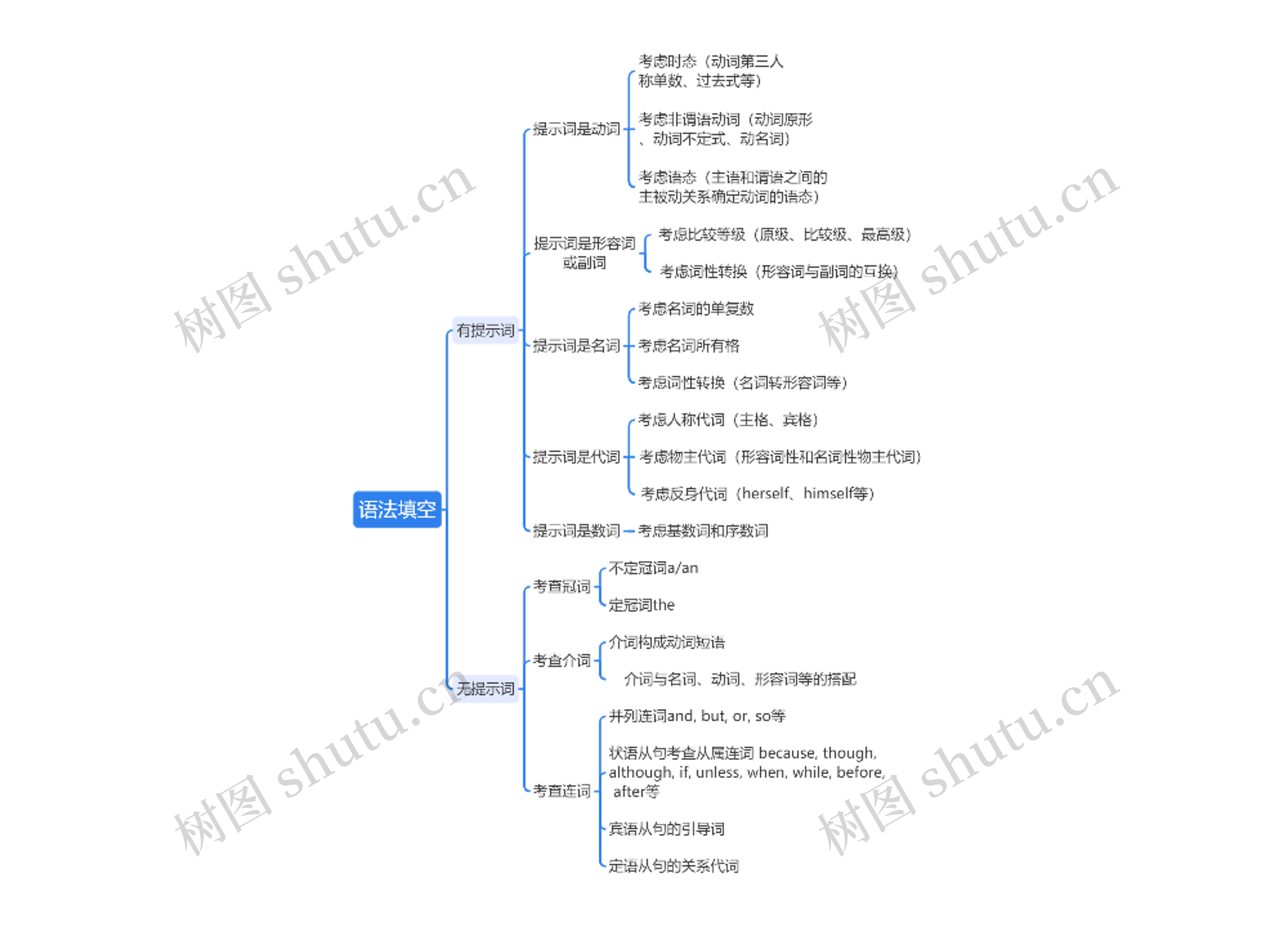 语法填空思维导图