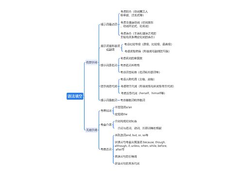 语法填空思维脑图