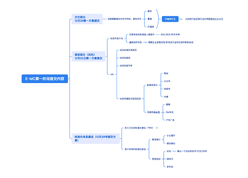 E·MC第一阶段提交内容思维导图