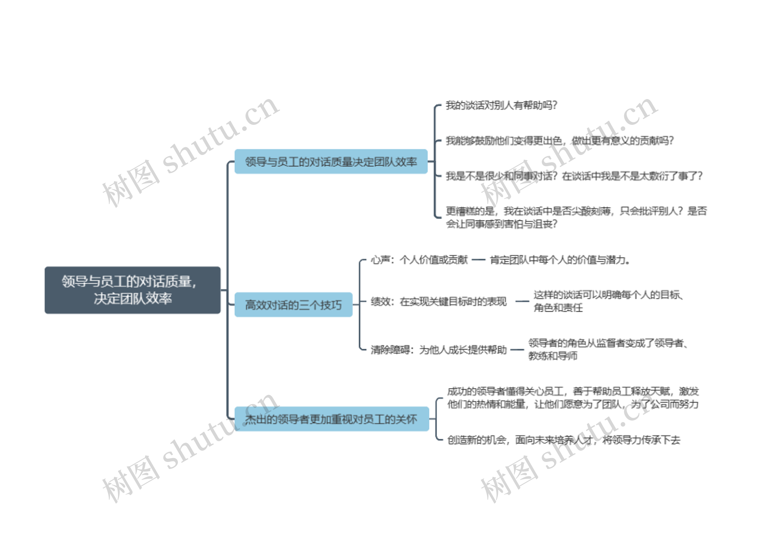 领导与员工的对话质量，决定团队效率思维导图