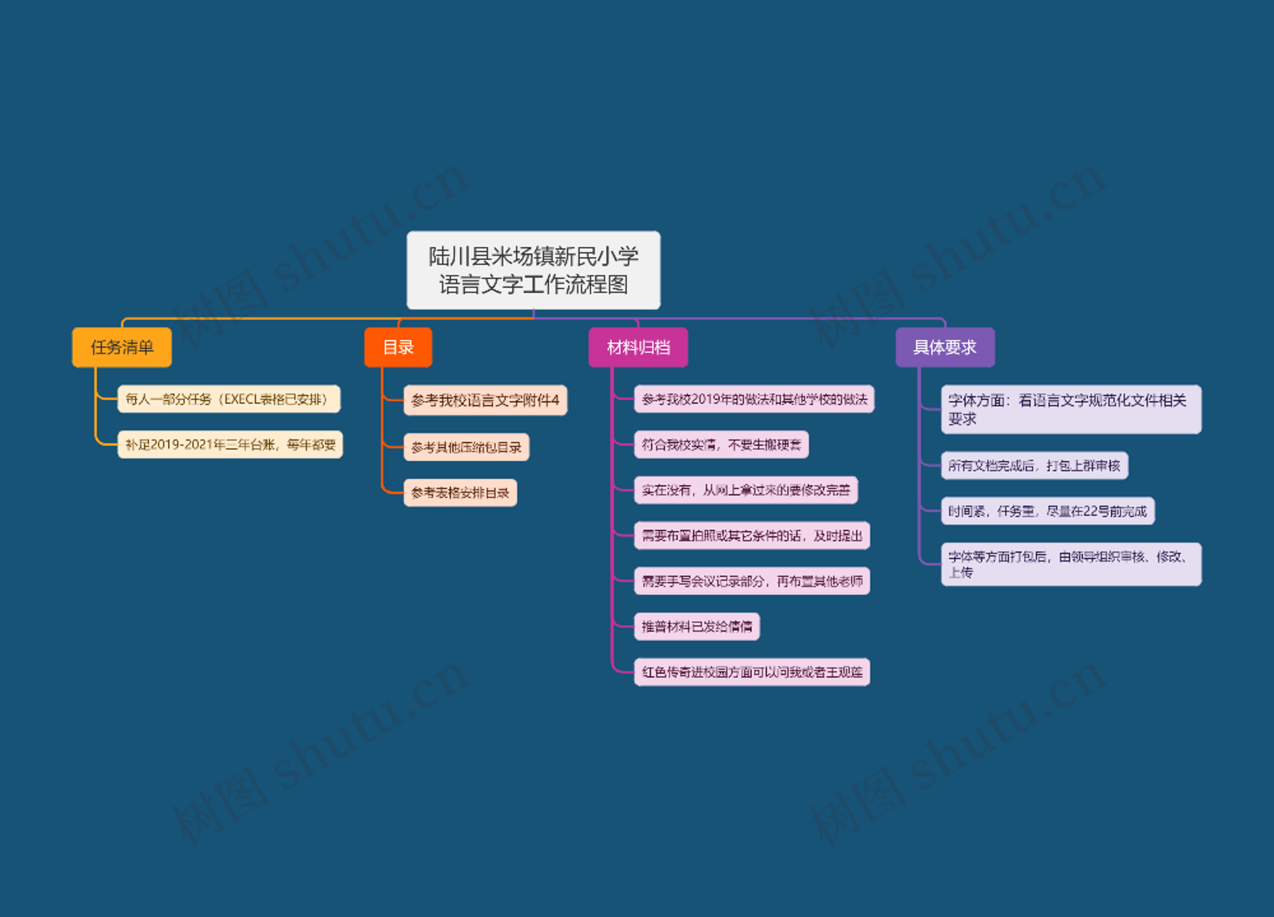 陆川县米场镇新民小学语言文字工作流程图思维导图